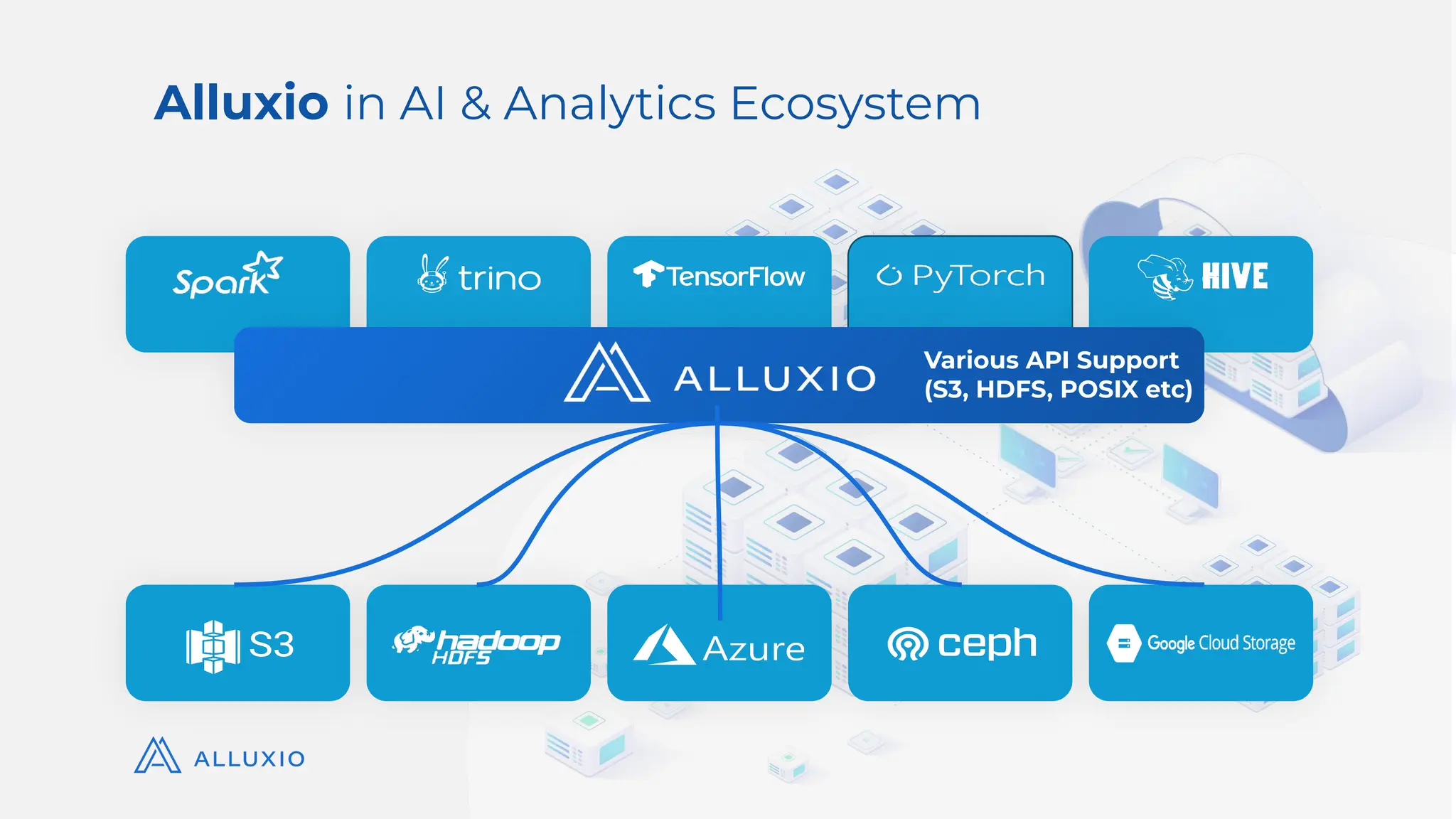 4
Alluxio in AI & Analytics Ecosystem
Various API Support
(S3, HDFS, POSIX etc)
 