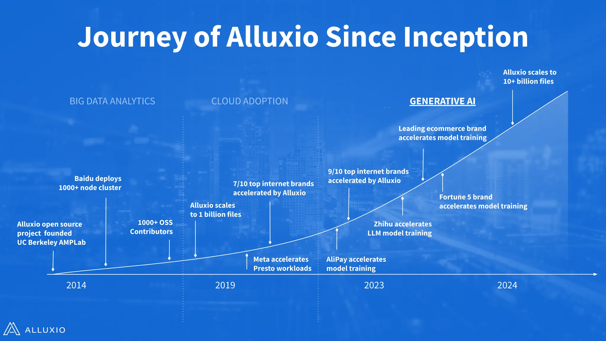 Journey of Alluxio Since Inception
Alluxio open source
project founded
UC Berkeley AMPLab
2019 2023
Baidu deploys
1000+ node cluster
2014
Alluxio scales
to 1 billion files
7/10 top internet brands
accelerated by Alluxio
AliPay accelerates
model training
BIG DATA ANALYTICS CLOUD ADOPTION GENERATIVE AI
1000+ OSS
Contributors
Meta accelerates
Presto workloads
9/10 top internet brands
accelerated by Alluxio
2024
Alluxio scales to
10+ billion files
Leading ecommerce brand
accelerates model training
Fortune 5 brand
accelerates model training
Zhihu accelerates
LLM model training
 