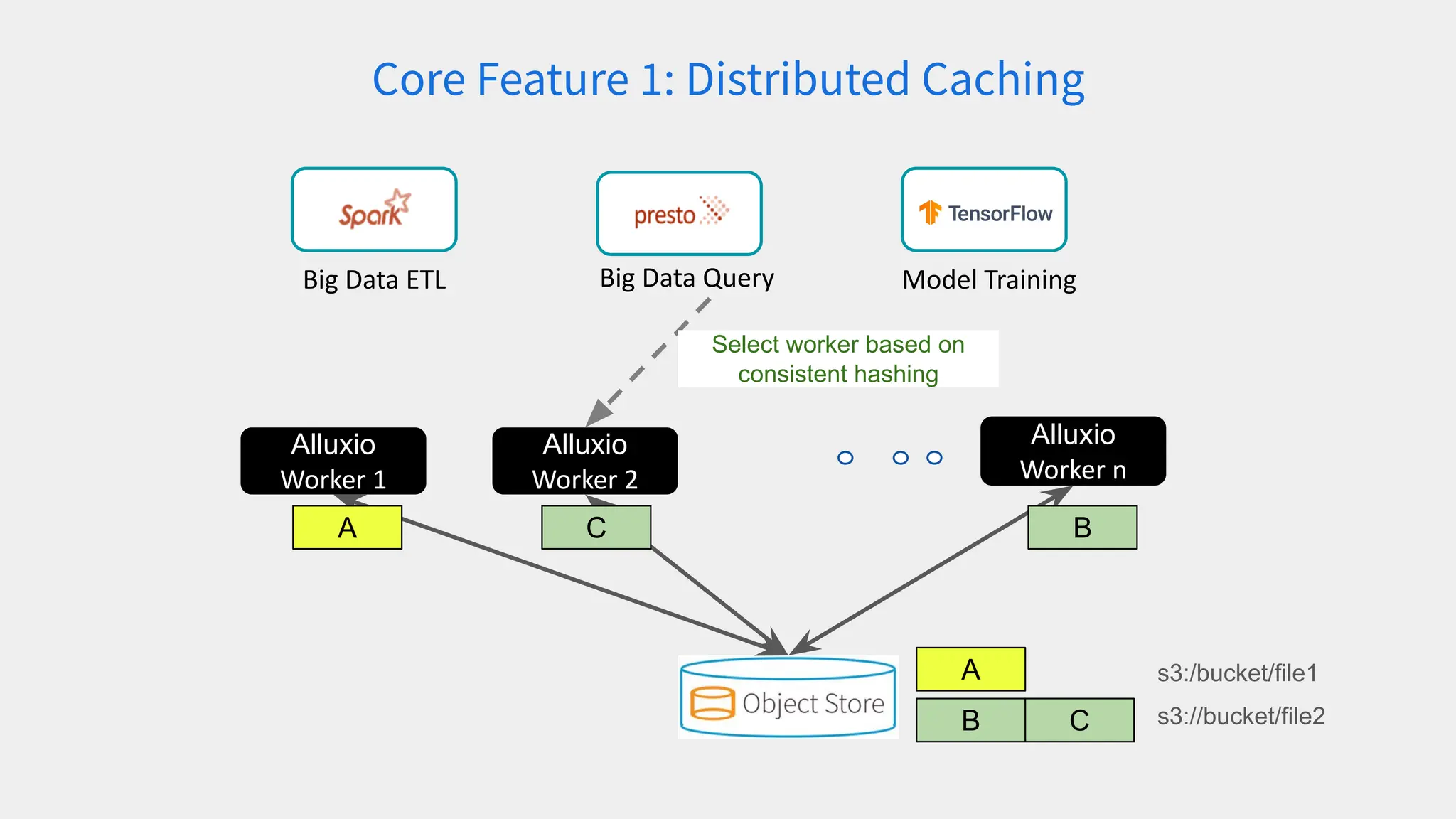 Alluxio
Worker n
Alluxio
Worker 2
Big Data Query
Big Data ETL Model Training
Core Feature 1: Distributed Caching
Alluxio
Worker 1
A
B
s3:/bucket/file1
s3://bucket/file2
C
A C B
Select worker based on
consistent hashing
 