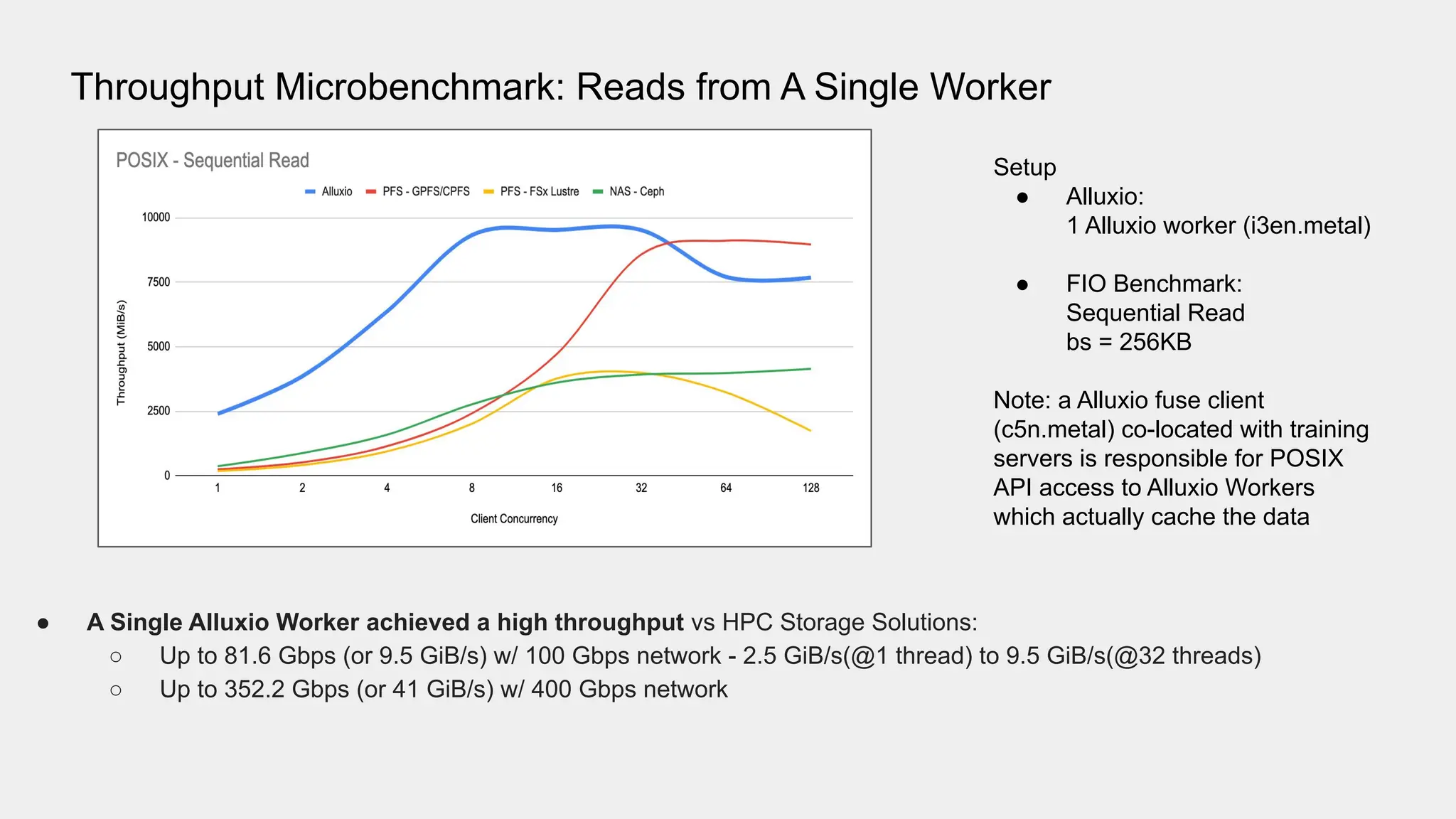 Throughput Microbenchmark: Reads from A Single Worker
● A Single Alluxio Worker achieved a high throughput vs HPC Storage Solutions:
○ Up to 81.6 Gbps (or 9.5 GiB/s) w/ 100 Gbps network - 2.5 GiB/s(@1 thread) to 9.5 GiB/s(@32 threads)
○ Up to 352.2 Gbps (or 41 GiB/s) w/ 400 Gbps network
Setup
● Alluxio:
1 Alluxio worker (i3en.metal)
● FIO Benchmark:
Sequential Read
bs = 256KB
Note: a Alluxio fuse client
(c5n.metal) co-located with training
servers is responsible for POSIX
API access to Alluxio Workers
which actually cache the data
 