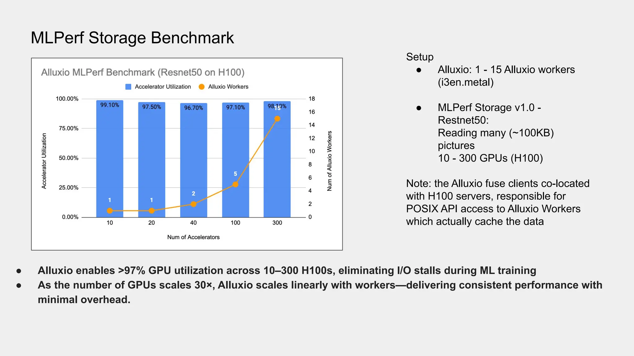 MLPerf Storage Benchmark
● Alluxio enables >97% GPU utilization across 10–300 H100s, eliminating I/O stalls during ML training
● As the number of GPUs scales 30×, Alluxio scales linearly with workers—delivering consistent performance with
minimal overhead.
Setup
● Alluxio: 1 - 15 Alluxio workers
(i3en.metal)
● MLPerf Storage v1.0 -
Restnet50:
Reading many (~100KB)
pictures
10 - 300 GPUs (H100)
Note: the Alluxio fuse clients co-located
with H100 servers, responsible for
POSIX API access to Alluxio Workers
which actually cache the data
 