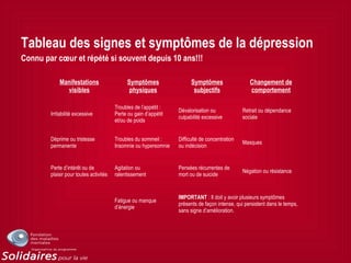 Tableau des signes et symptômes de la dépression
Connu par cœur et répété si souvent depuis 10 ans!!!
Manifestations
visibles
Symptômes
physiques
Symptômes
subjectifs
Changement de
comportement
Irritabilité excessive
Troubles de l’appétit :
Perte ou gain d’appétit
et/ou de poids
Dévalorisation ou
culpabilité excessive
Retrait ou dépendance
sociale
Déprime ou tristesse
permanente
Troubles du sommeil :
Insomnie ou hypersomnie
Difficulté de concentration
ou indécision
Masques
Perte d’intérêt ou de
plaisir pour toutes activités
Agitation ou
ralentissement
Pensées récurrentes de
mort ou de suicide
Négation ou résistance
Fatigue ou manque
d’énergie
IMPORTANT : Il doit y avoir plusieurs symptômes
présents de façon intense, qui persistent dans le temps,
sans signe d’amélioration.
 