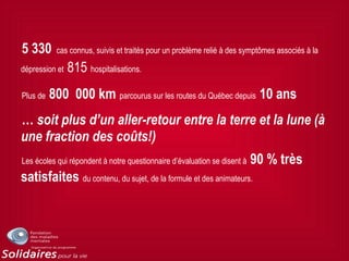 5 330 cas connus, suivis et traités pour un problème relié à des symptômes associés à la
dépression et 815 hospitalisations.
Plus de 800 000 km parcourus sur les routes du Québec depuis 10 ans
… soit plus d’un aller-retour entre la terre et la lune (à
une fraction des coûts!)
Les écoles qui répondent à notre questionnaire d’évaluation se disent à 90 % très
satisfaites du contenu, du sujet, de la formule et des animateurs.
 
