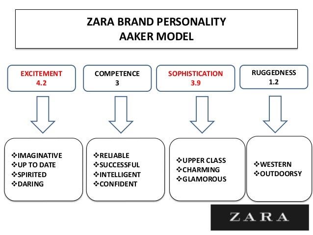 zara brand identity
