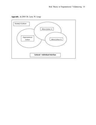 Role Theory in Organizational Volunteering 14
Appendix A (2003 Dr. Larry W. Long)
Society’sCulture
Cultural – Individual Interface
Organizational
Culture
Micro-Culture A
Micro-Culture B
 