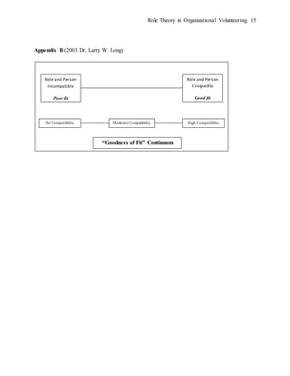 Role Theory in Organizational Volunteering 15
Appendix B (2003 Dr. Larry W. Long)
“Goodness of Fit” Continuum
Role and Person
Incompatible
Poor fit
Role and Person
Compatible
Good fit
No Compatibility Moderate Compatibility
CoCompatibility
High Compatibility
 