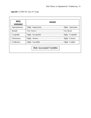 Role Theory in Organizational Volunteering 16
Appendix C (2003 Dr. Larry W. Long)
ROLE
VARIABLE
Appropriateness
Breadth
Compatible
Abstractness
Codification
RANGE
Highly Inappropriate - - - - - - - - - - - - - - - - - - - - Highly Appropriate
Very Narrow - - - - - - - - - - - - - - - - - - - - - - - - - Very Broad
Highly Incompatible - - - - - - - - - - - - - - - - - - - - Highly Compatible
Highly Abstract - - - - - - - - - - - - - - - - - - - - - - - Highly Concrete
Highly Uncodified - - - - - - - - - - - - - - - - - - - - - - Highly Codified
Role Assessment Variables
 