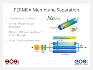 W W W . S T O R A G E C O N T R O L . C O M
W W W . G A S C O N T R O L S Y S T E M S . C O M
PERMEA Membrane Separation
• Compressed Air is Filtered
• Forced through PERMEA
Membrane
• Nitrogen Molecules are Allowed
to Pass Through
• Other Gases are Vented Away
 