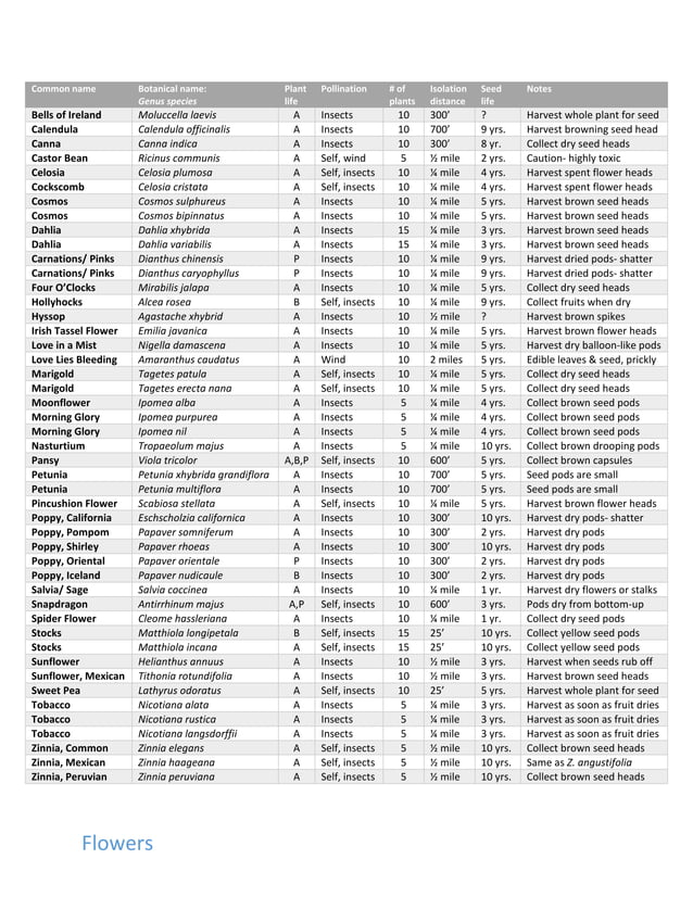 Seed Saving Chart PDF Gardening Home & Garden