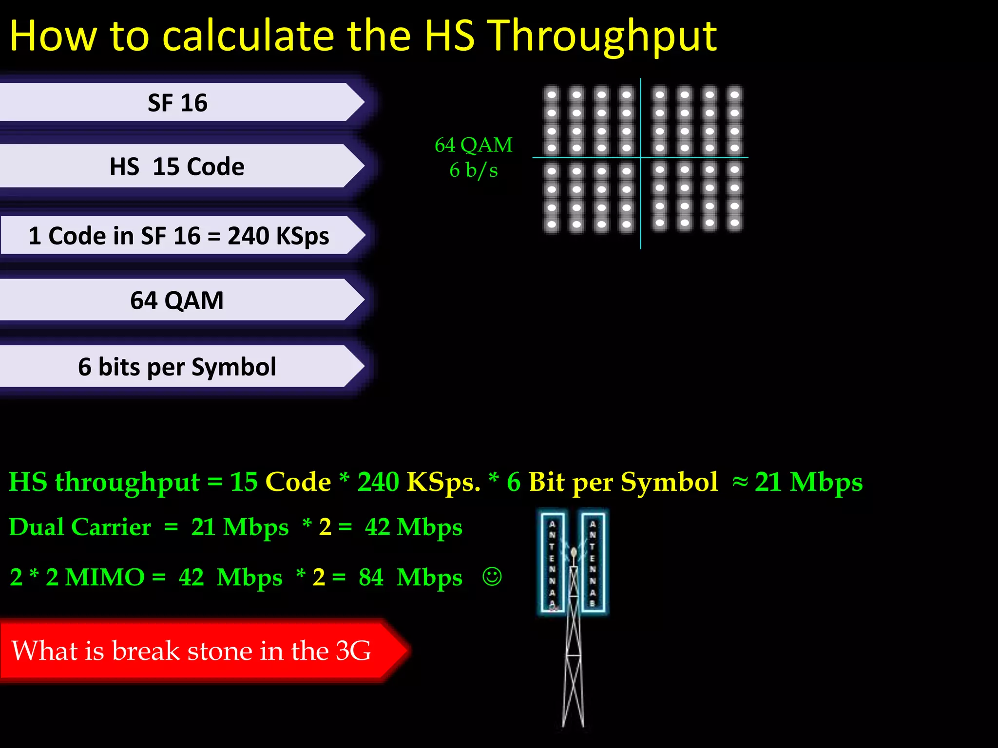 How to calculate the HS Throughput
64 QAM
6 b/s
SF 16
HS 15 Code
1 Code in SF 16 = 240 KSps
64 QAM
6 bits per Symbol
HS throughput = 15 Code * 240 KSps. * 6 Bit per Symbol ≈ 21 Mbps
Dual Carrier = 21 Mbps * 2 = 42 Mbps
2 * 2 MIMO = 42 Mbps * 2 = 84 Mbps 
What is break stone in the 3G
 