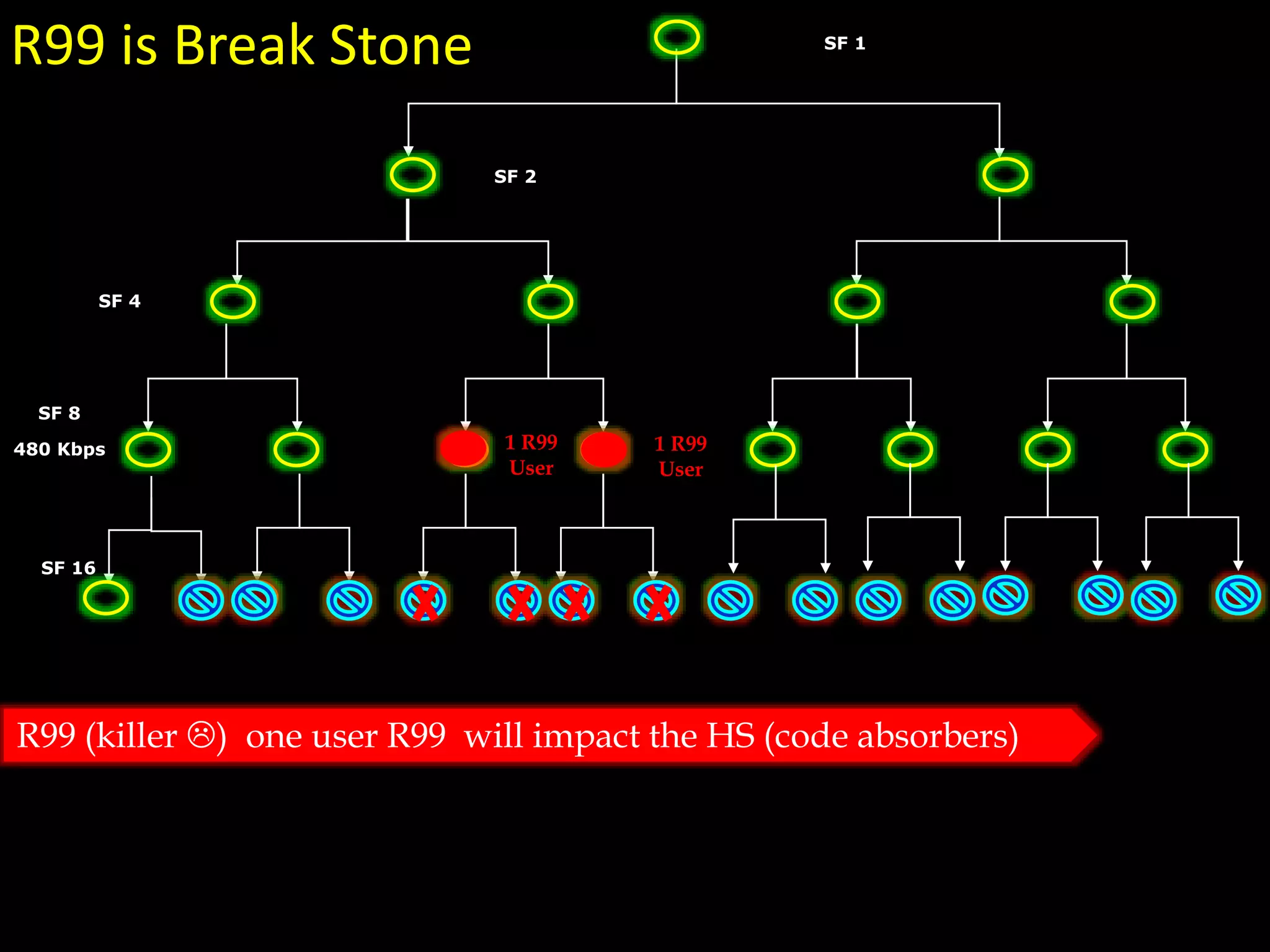 SF 8
480 Kbps
SF 2
SF 1
SF 4
SF 16
1 R99
User
1 R99
User
R99 is Break Stone
R99 (killer ) one user R99 will impact the HS (code absorbers)
 