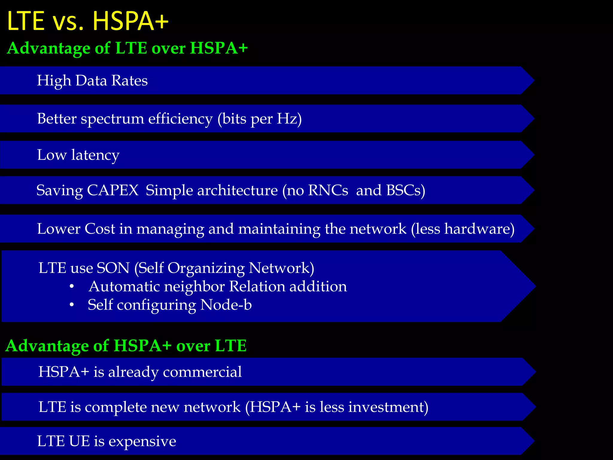 LTE vs. HSPA+
Advantage of LTE over HSPA+
Advantage of HSPA+ over LTE
High Data Rates
Better spectrum efficiency (bits per Hz)
Low latency
Saving CAPEX Simple architecture (no RNCs and BSCs)
Lower Cost in managing and maintaining the network (less hardware)
LTE use SON (Self Organizing Network)
• Automatic neighbor Relation addition
• Self configuring Node-b
HSPA+ is already commercial
LTE is complete new network (HSPA+ is less investment)
LTE UE is expensive
 