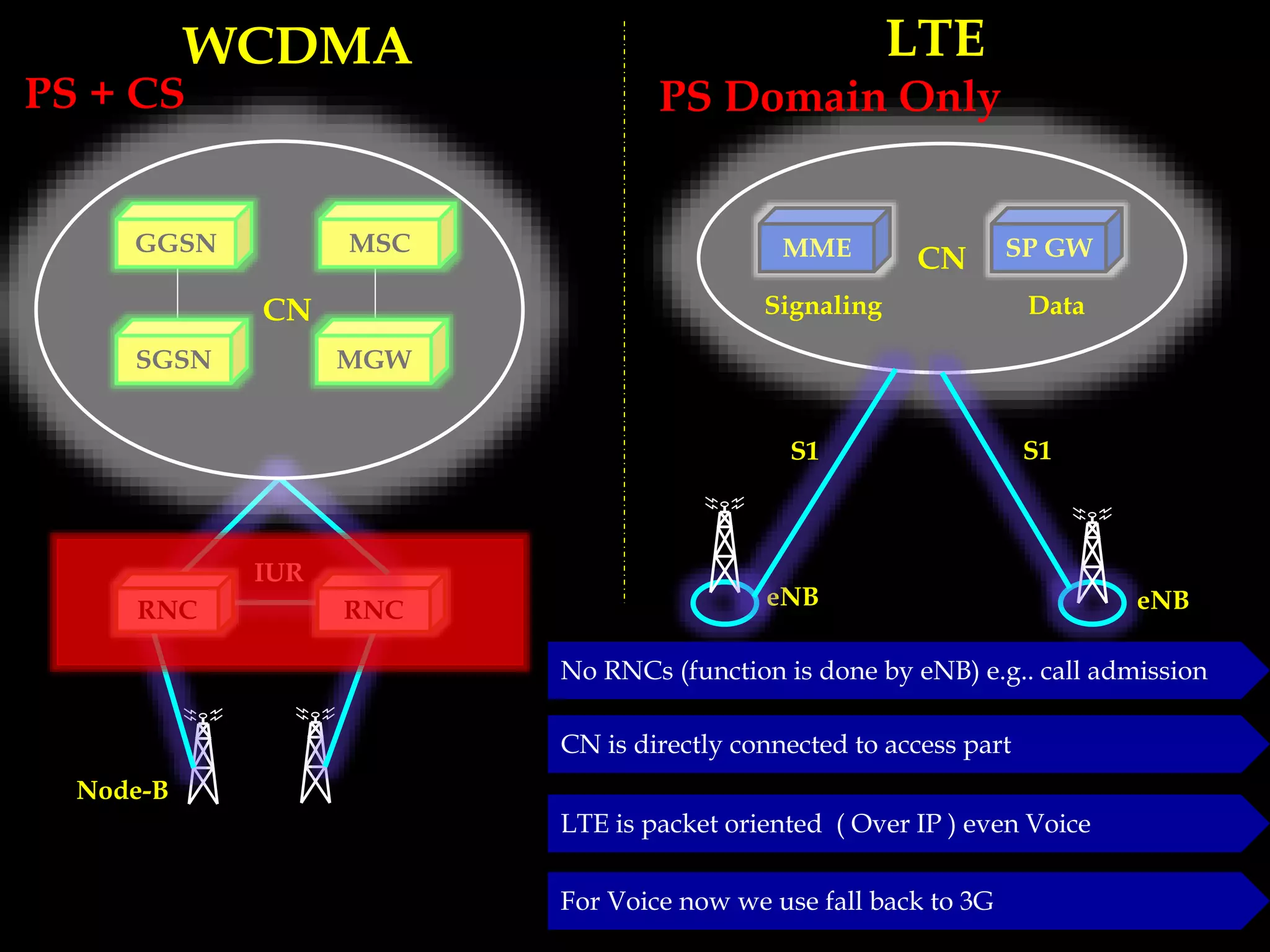 IUR
GGSN MSC
SGSN
RNCRNC eNB
MGW
CN
eNB
MME SP GWCN
WCDMA LTE
S1 S1
Signaling Data
Node-B
PS + CS PS Domain Only
No RNCs (function is done by eNB) e.g.. call admission
CN is directly connected to access part
LTE is packet oriented ( Over IP ) even Voice
For Voice now we use fall back to 3G
 