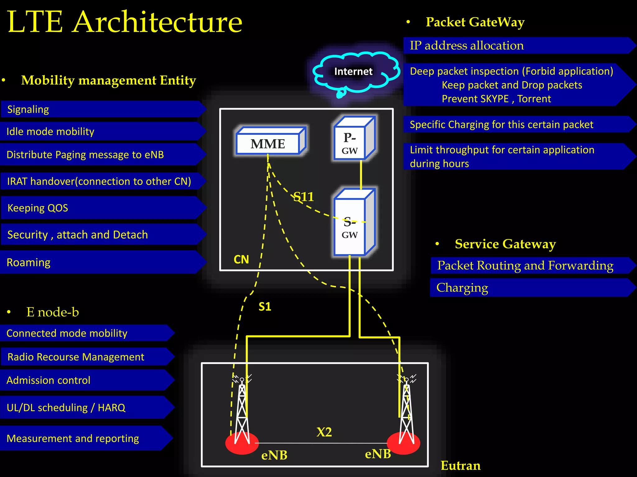 X2
eNB eNB
MME
S-
GW
Internet
P-
GW
Eutran
• Mobility management Entity
S11
S1
LTE Architecture
Connected mode mobility
Radio Recourse Management
Admission control
UL/DL scheduling / HARQ
Measurement and reporting
CN
Signaling
Idle mode mobility
Distribute Paging message to eNB
IRAT handover(connection to other CN)
Keeping QOS
Security , attach and Detach
Roaming
• E node-b
Packet Routing and Forwarding
Charging
• Service Gateway
Limit throughput for certain application
during hours
IP address allocation
Deep packet inspection (Forbid application)
Keep packet and Drop packets
Prevent SKYPE , Torrent
Specific Charging for this certain packet
• Packet GateWay
 
