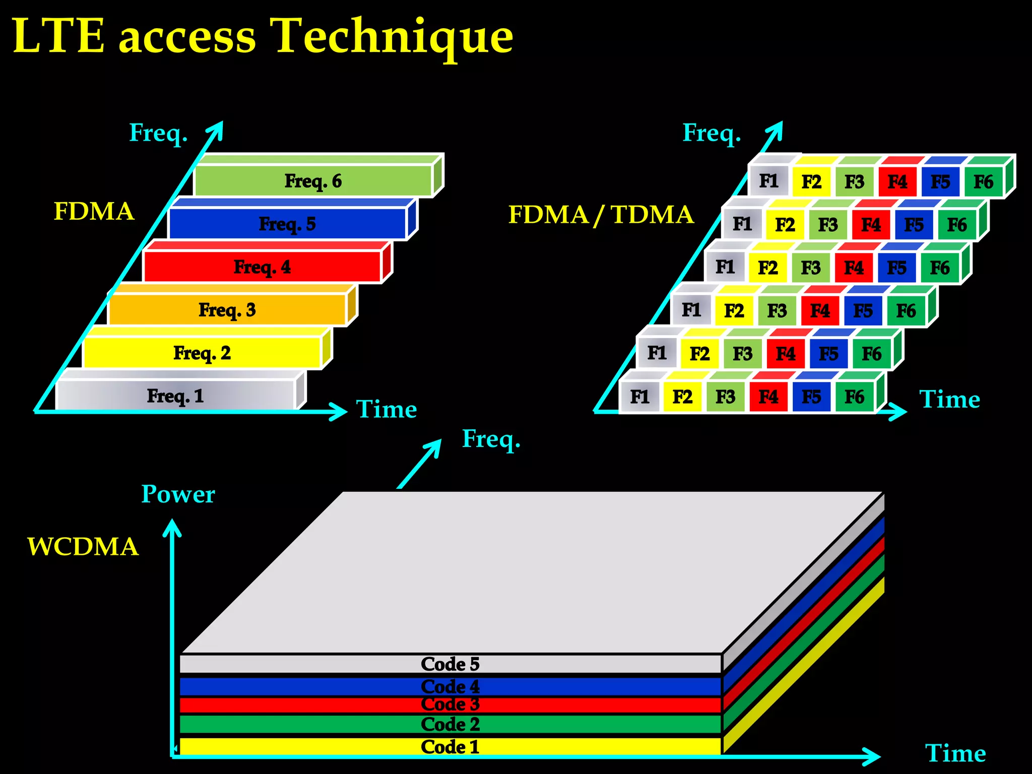 Time
Freq.
Time
Time
Freq.
Freq.
FDMA FDMA / TDMA
Power
WCDMA
LTE access Technique
 