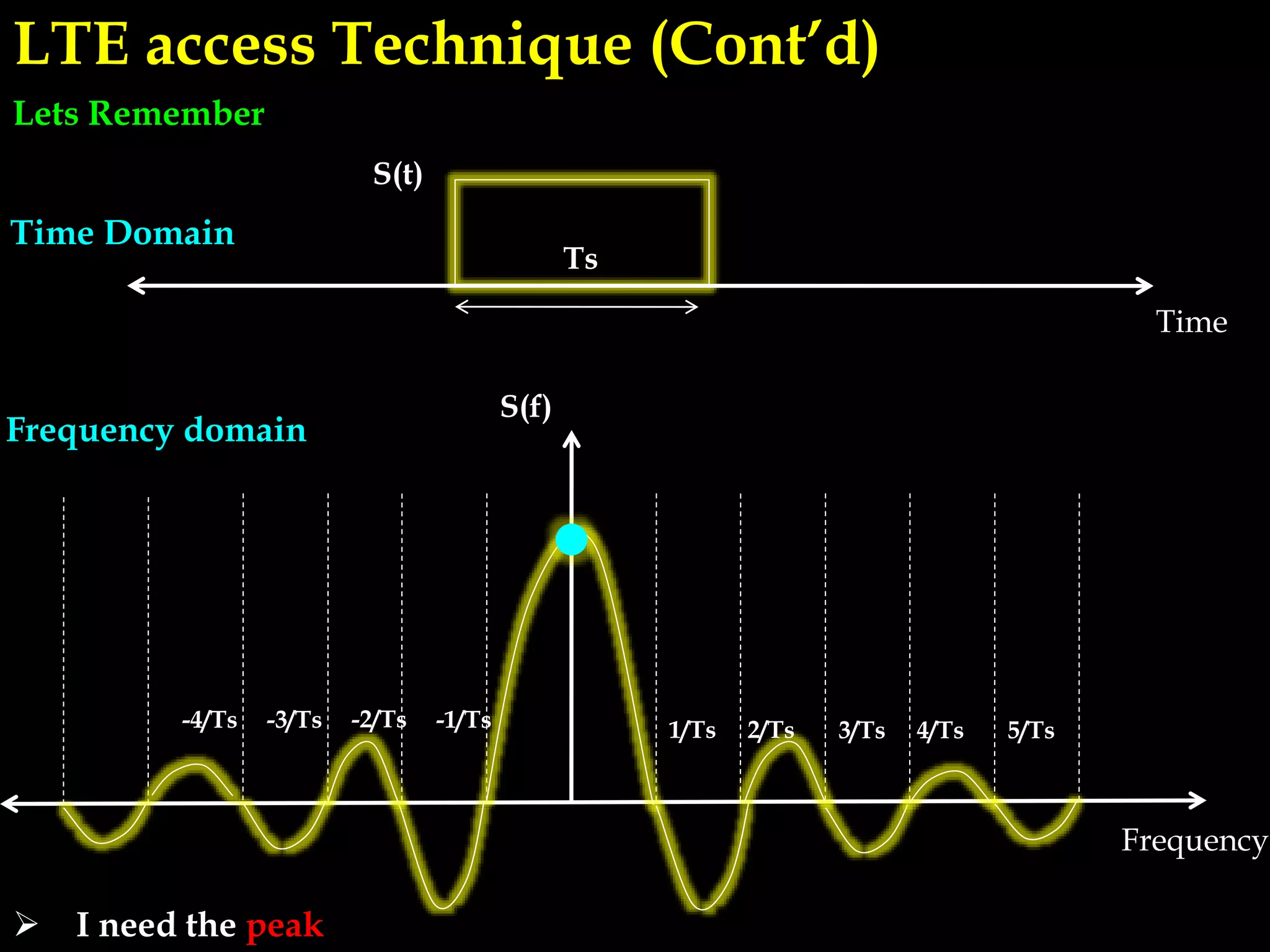 Ts
1/Ts 2/Ts 3/Ts 4/Ts 5/Ts-1/Ts-3/Ts -2/Ts-4/Ts
Time
Frequency
S(t)
S(f)
Time Domain
Frequency domain
 I need the peak
LTE access Technique (Cont’d)
Lets Remember
 