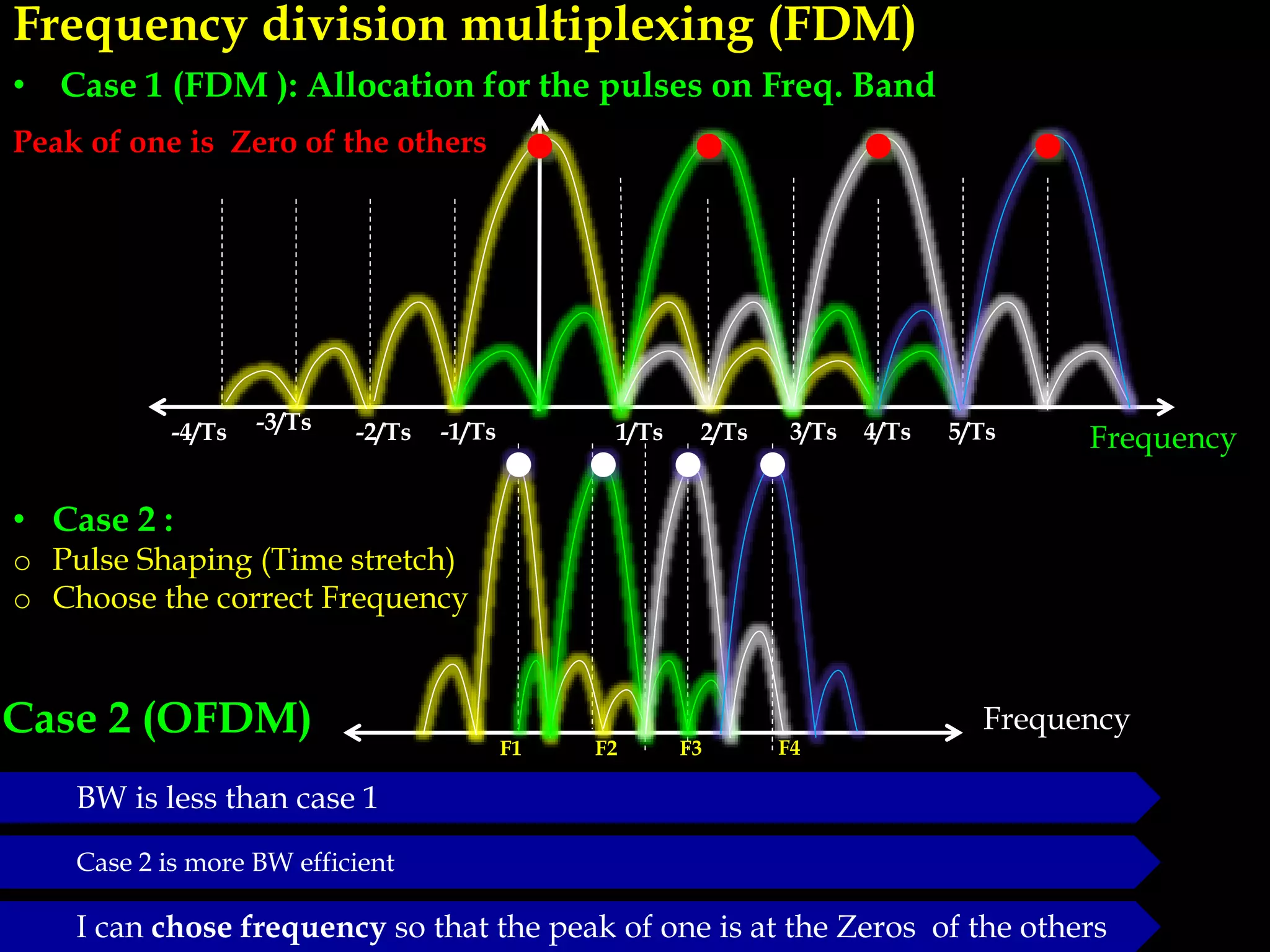 1/Ts 2/Ts 3/Ts 4/Ts 5/Ts-1/Ts-3/Ts -2/Ts-4/Ts Frequency
Frequency division multiplexing (FDM)
• Case 1 (FDM ): Allocation for the pulses on Freq. Band
Peak of one is Zero of the others
F1 F3 F4
Frequency
F2
• Case 2 :
o Pulse Shaping (Time stretch)
o Choose the correct Frequency
Case 2 (OFDM)
BW is less than case 1
Case 2 is more BW efficient
I can chose frequency so that the peak of one is at the Zeros of the others
 