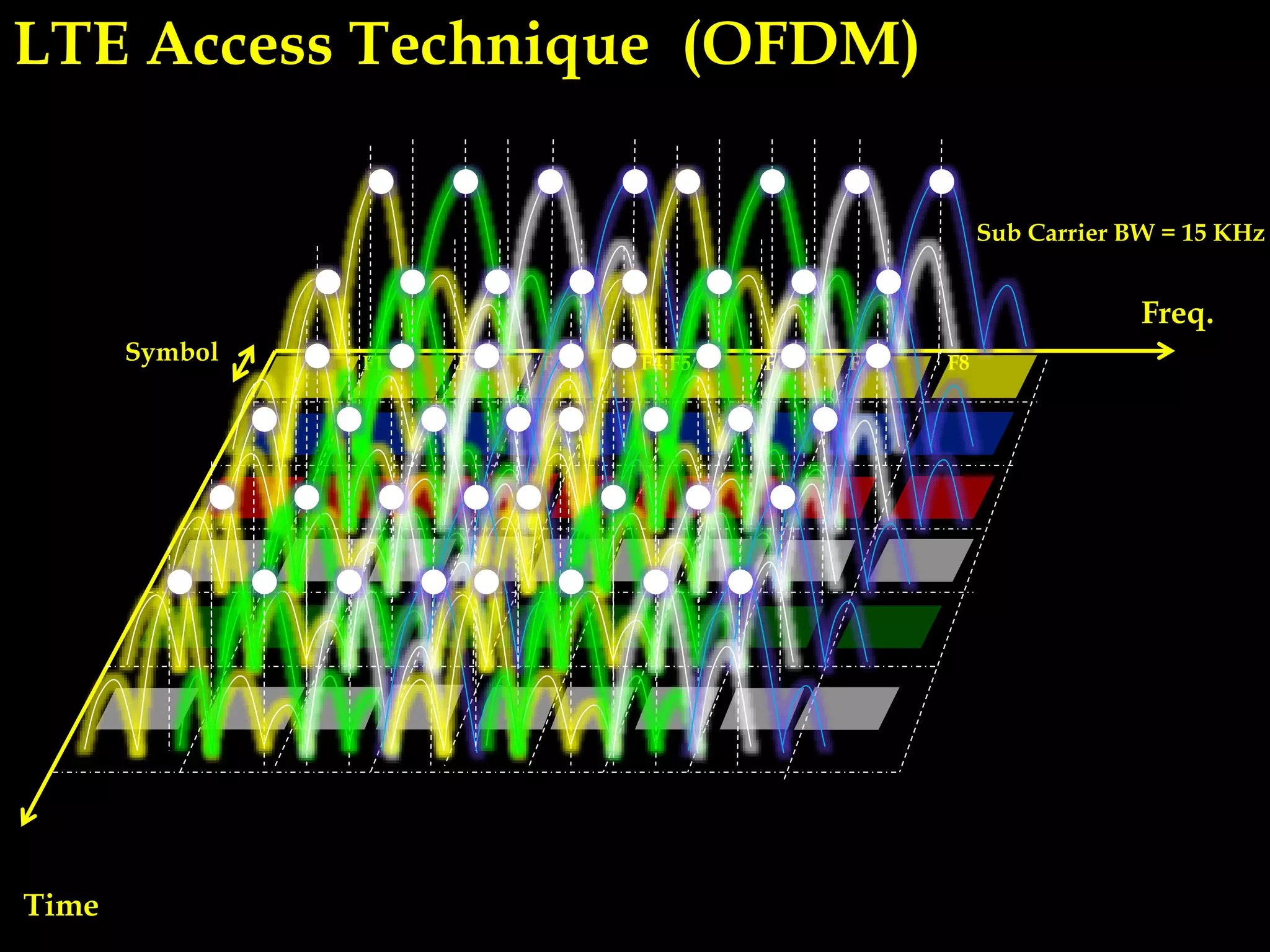 F1 F3 F4F2 F5 F7 F8F6
Time
Freq.
Sub Carrier BW = 15 KHz
Symbol
LTE Access Technique (OFDM)
 