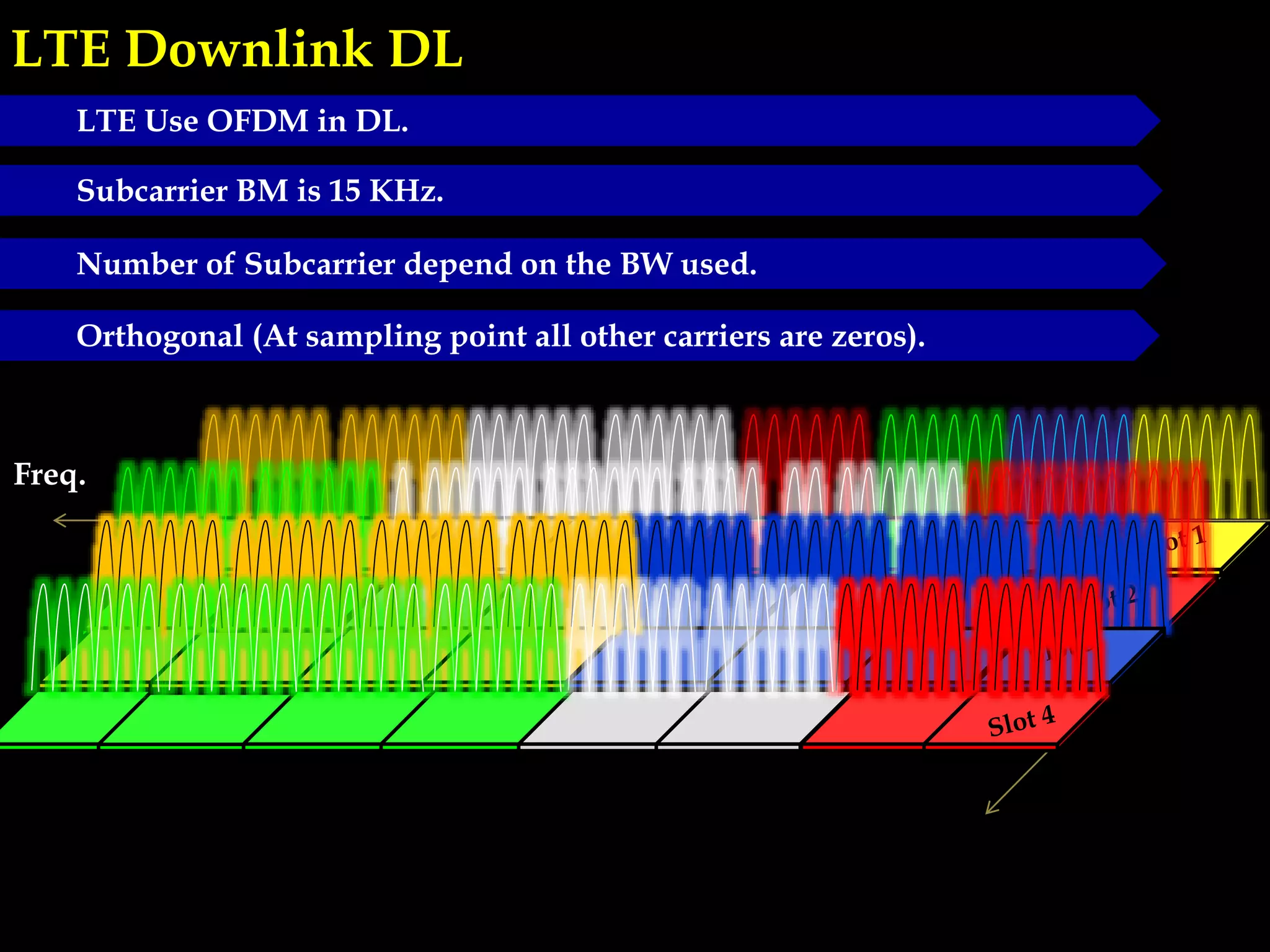 LTE Downlink DL
Time
Freq.
LTE Use OFDM in DL.
Subcarrier BM is 15 KHz.
Number of Subcarrier depend on the BW used.
Orthogonal (At sampling point all other carriers are zeros).
 
