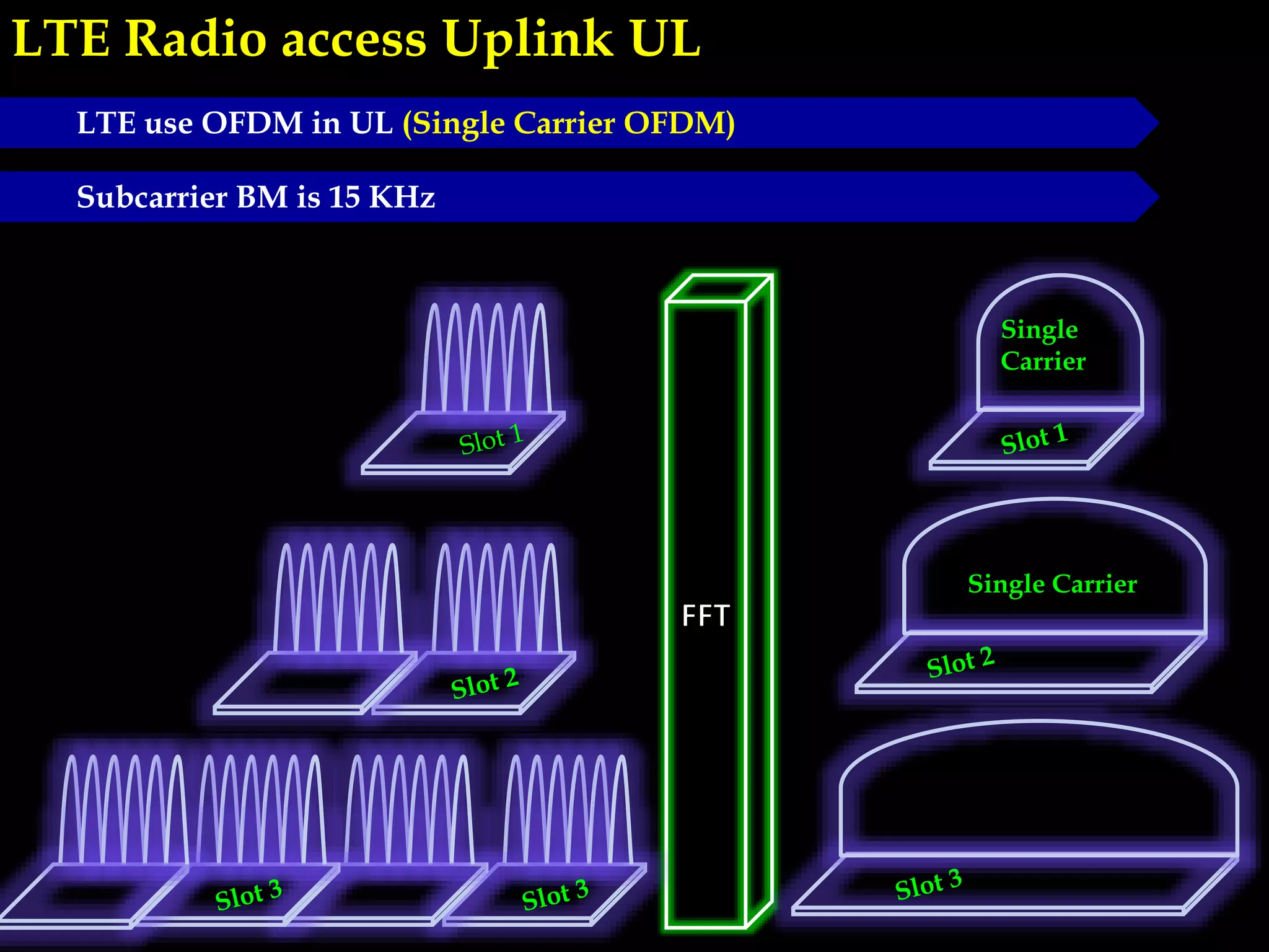 LTE Radio access Uplink UL
Single Carrier
Single
Carrier
Single Carrier
LTE use OFDM in UL (Single Carrier OFDM)
Subcarrier BM is 15 KHz
 