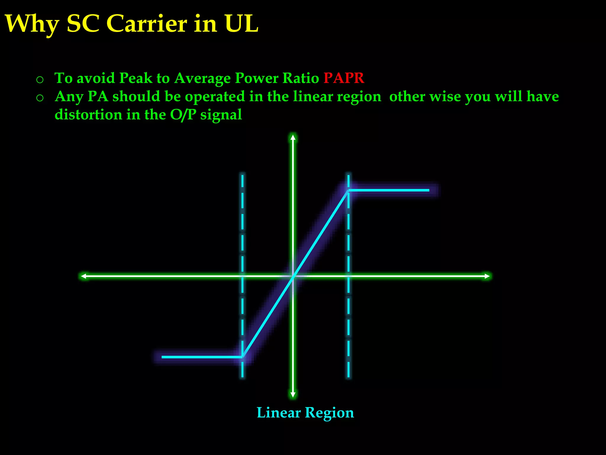 Why SC Carrier in UL
o To avoid Peak to Average Power Ratio PAPR
o Any PA should be operated in the linear region other wise you will have
distortion in the O/P signal
Linear Region
 