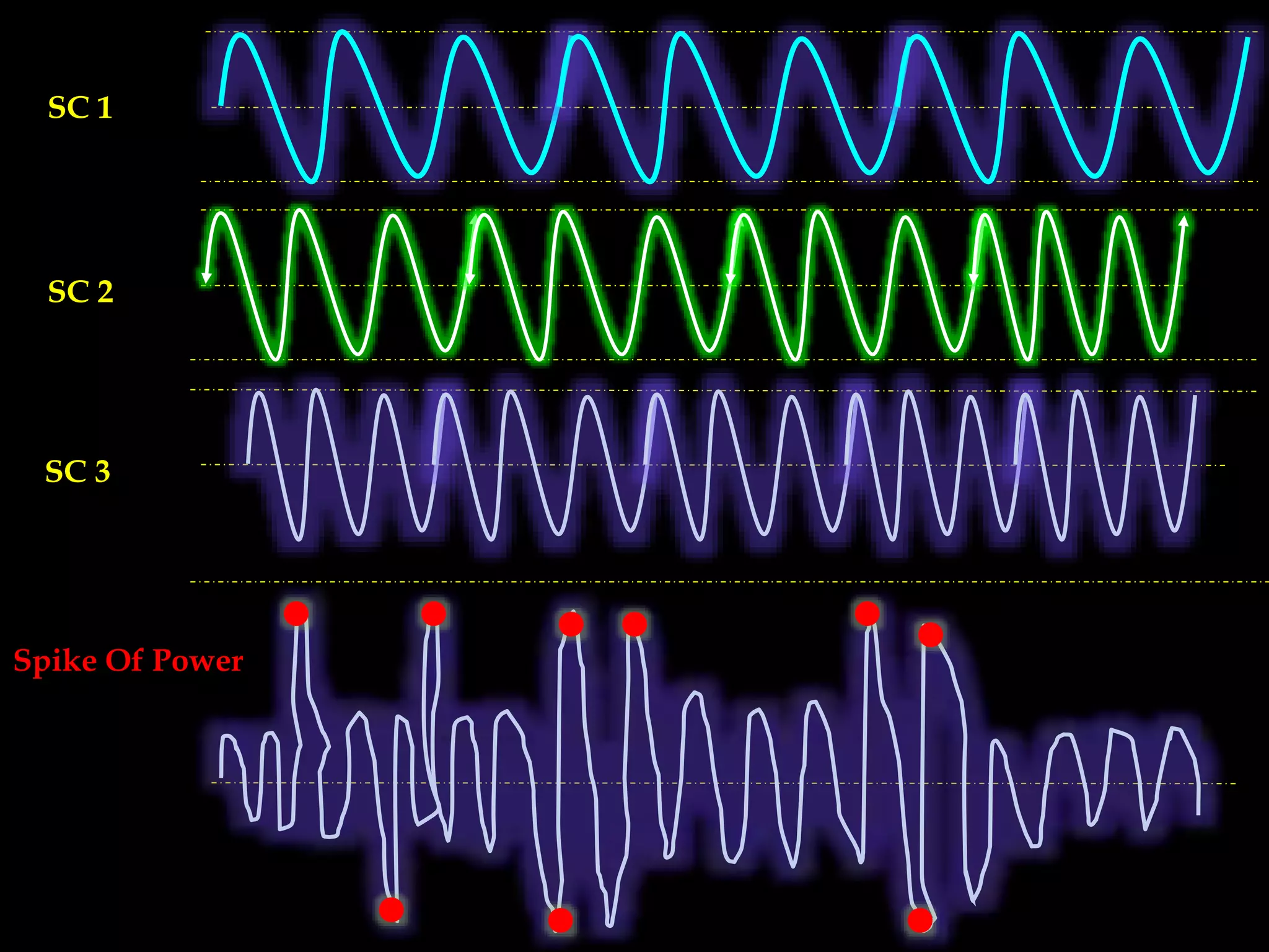 SC 1
SC 2
SC 3
Spike Of Power
 