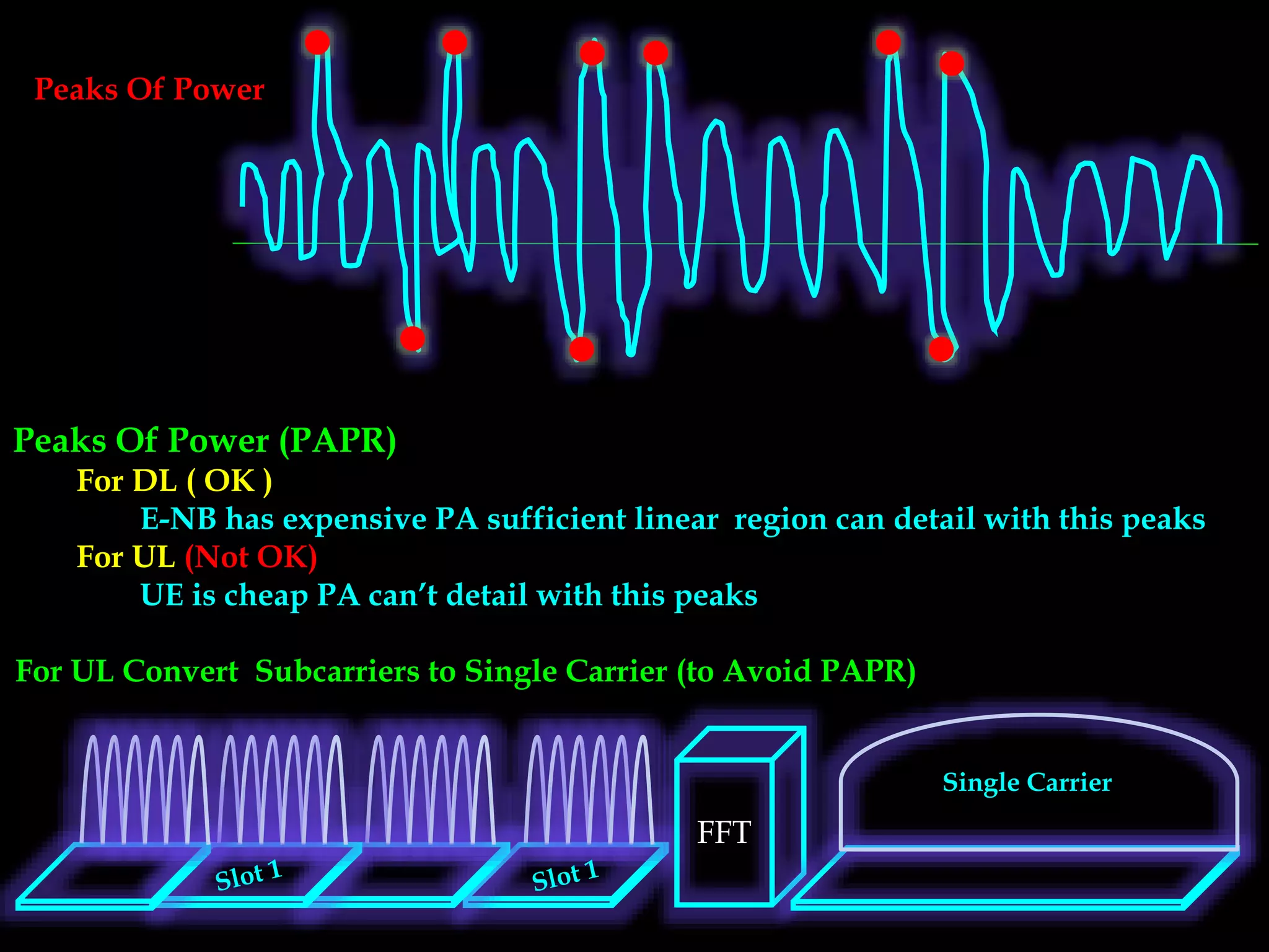 Peaks Of Power
Peaks Of Power (PAPR)
For DL ( OK )
E-NB has expensive PA sufficient linear region can detail with this peaks
For UL (Not OK)
UE is cheap PA can’t detail with this peaks
FFT
Single Carrier
For UL Convert Subcarriers to Single Carrier (to Avoid PAPR)
 