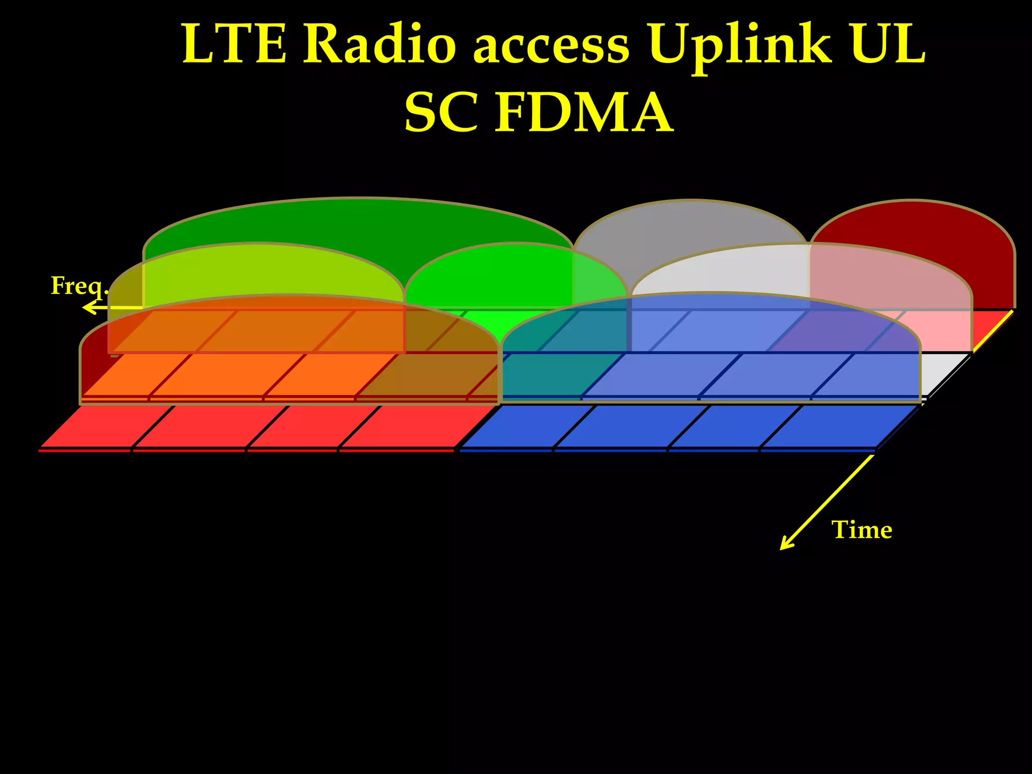 Freq.
Time
LTE Radio access Uplink UL
SC FDMA
 