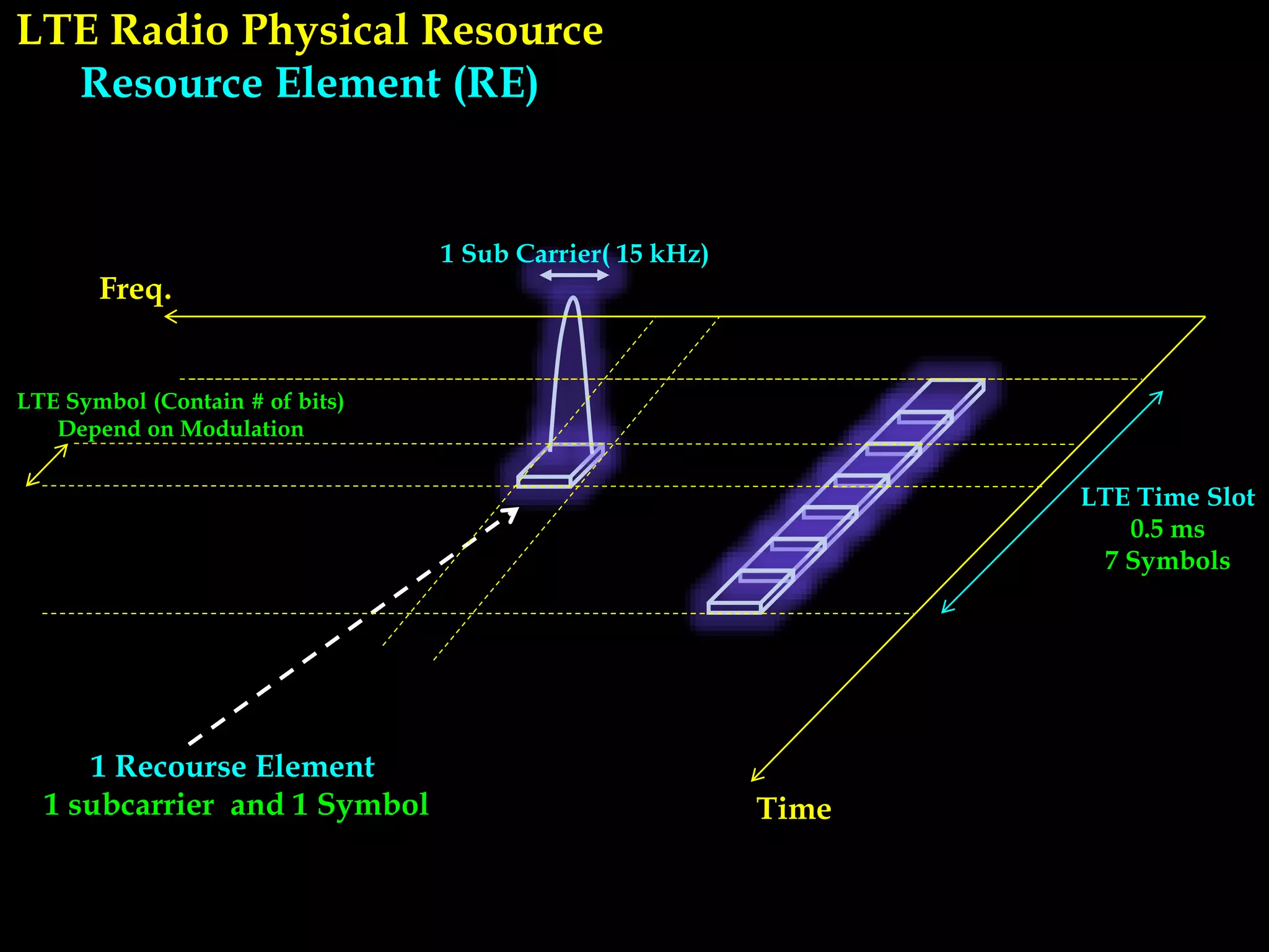 LTE Radio Physical Resource
Resource Element (RE)
Freq.
Time
LTE Time Slot
0.5 ms
7 Symbols
1 Sub Carrier( 15 kHz)
LTE Symbol (Contain # of bits)
Depend on Modulation
1 Recourse Element
1 subcarrier and 1 Symbol
 