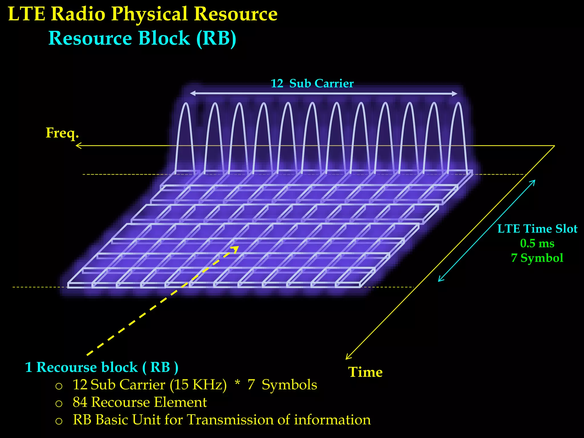 LTE Radio Physical Resource
Resource Block (RB)
Freq.
Time
LTE Time Slot
0.5 ms
7 Symbol
1 Recourse block ( RB )
o 12 Sub Carrier (15 KHz) * 7 Symbols
o 84 Recourse Element
o RB Basic Unit for Transmission of information
12 Sub Carrier
 