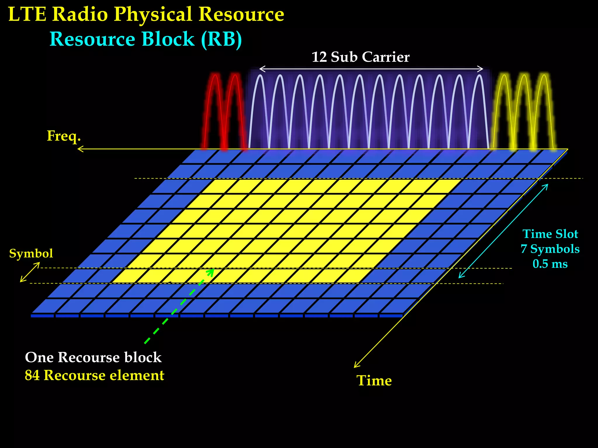 LTE Radio Physical Resource
Resource Block (RB)
Freq.
Time
Time Slot
7 Symbols
0.5 ms
12 Sub Carrier
Symbol
One Recourse block
84 Recourse element
 