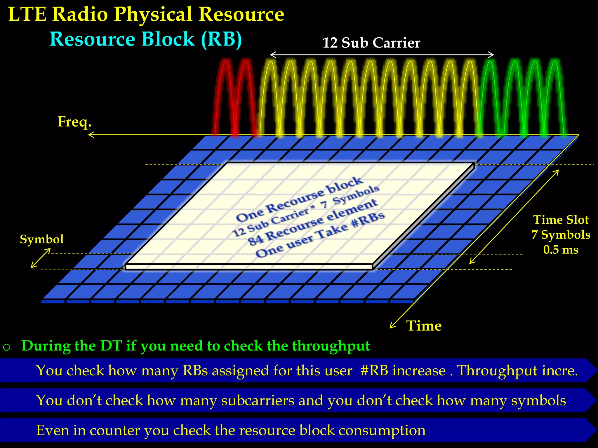 LTE Radio Physical Resource
Resource Block (RB)
Freq.
Time
Time Slot
7 Symbols
0.5 ms
12 Sub Carrier
Symbol
o During the DT if you need to check the throughput
You check how many RBs assigned for this user #RB increase . Throughput incre.
You don’t check how many subcarriers and you don’t check how many symbols
Even in counter you check the resource block consumption
 