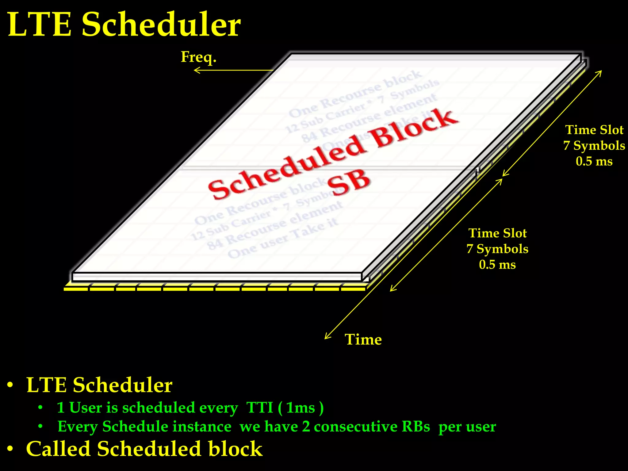 Freq.
Time
Time Slot
7 Symbols
0.5 ms
Time Slot
7 Symbols
0.5 ms
LTE Scheduler
• LTE Scheduler
• 1 User is scheduled every TTI ( 1ms )
• Every Schedule instance we have 2 consecutive RBs per user
• Called Scheduled block
 
