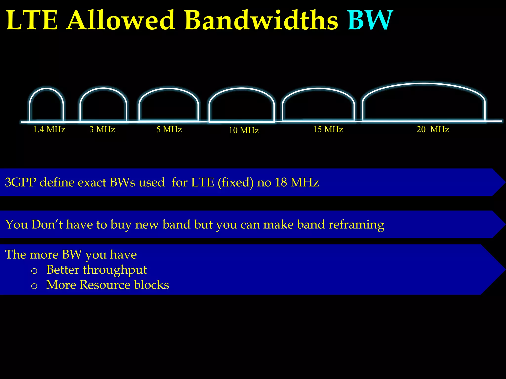 LTE Allowed Bandwidths BW
1.4 MHz 3 MHz 5 MHz 15 MHz 20 MHz10 MHz
3GPP define exact BWs used for LTE (fixed) no 18 MHz
You Don’t have to buy new band but you can make band reframing
The more BW you have
o Better throughput
o More Resource blocks
 