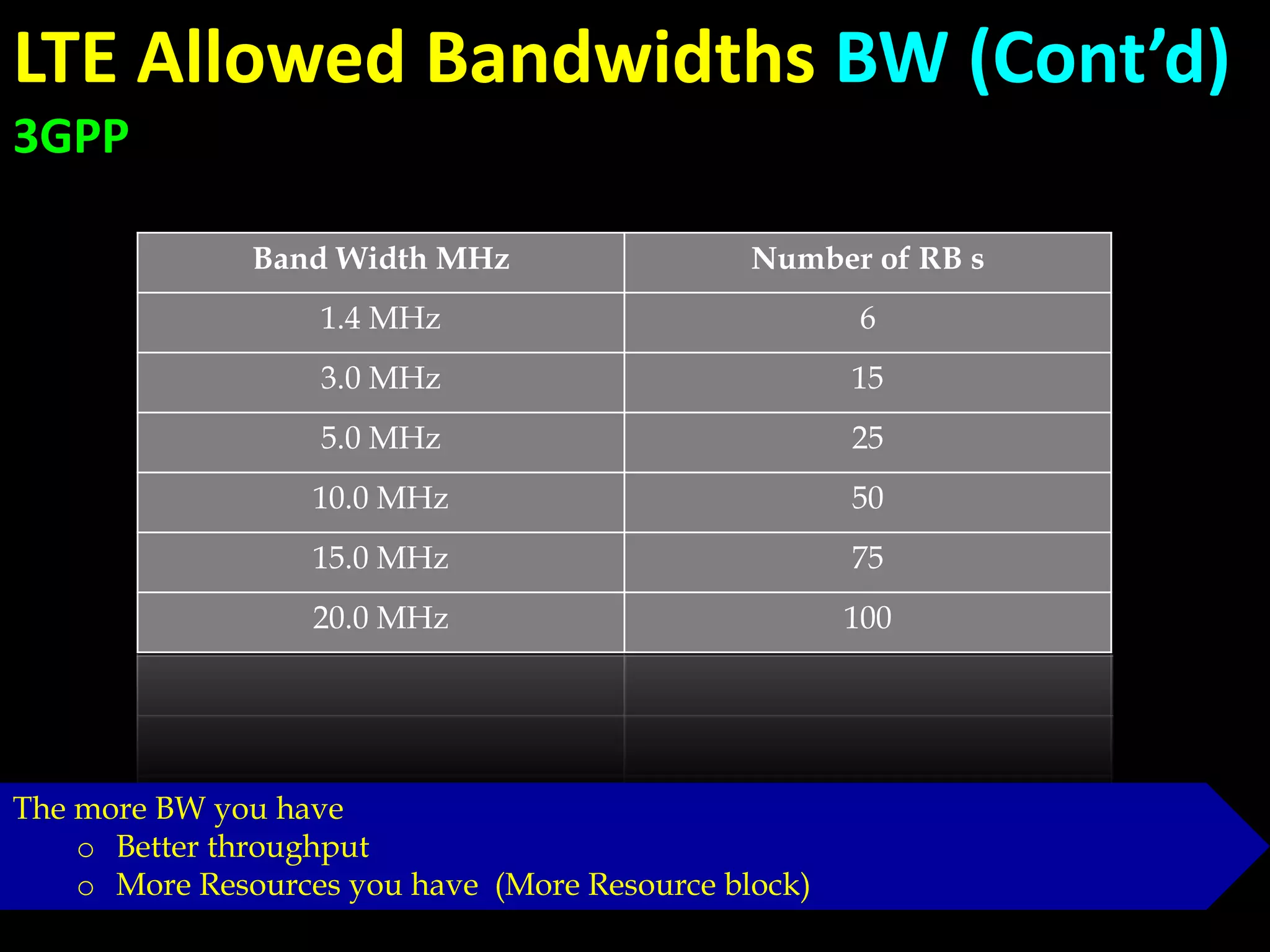 Band Width MHz Number of RB s
1.4 MHz 6
3.0 MHz 15
5.0 MHz 25
10.0 MHz 50
15.0 MHz 75
20.0 MHz 100
LTE Allowed Bandwidths BW (Cont’d)
3GPP
The more BW you have
o Better throughput
o More Resources you have (More Resource block)
 