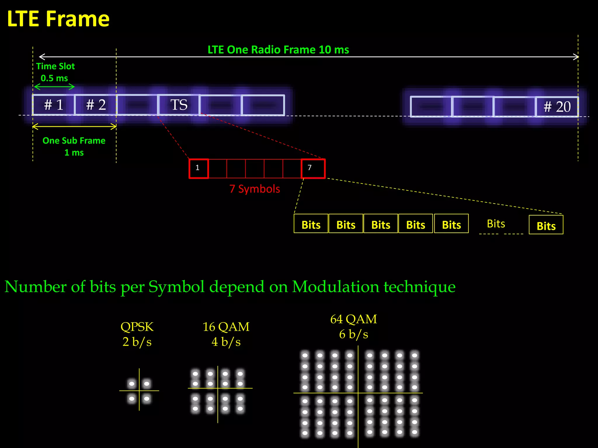 # 1
Time Slot
0.5 ms
# 2 TS # 20
LTE One Radio Frame 10 ms
One Sub Frame
1 ms
1 7
7 Symbols
LTE Frame
Bits Bits Bits Bits Bits BitsBits
64 QAM
6 b/s
16 QAM
4 b/s
QPSK
2 b/s
Number of bits per Symbol depend on Modulation technique
 