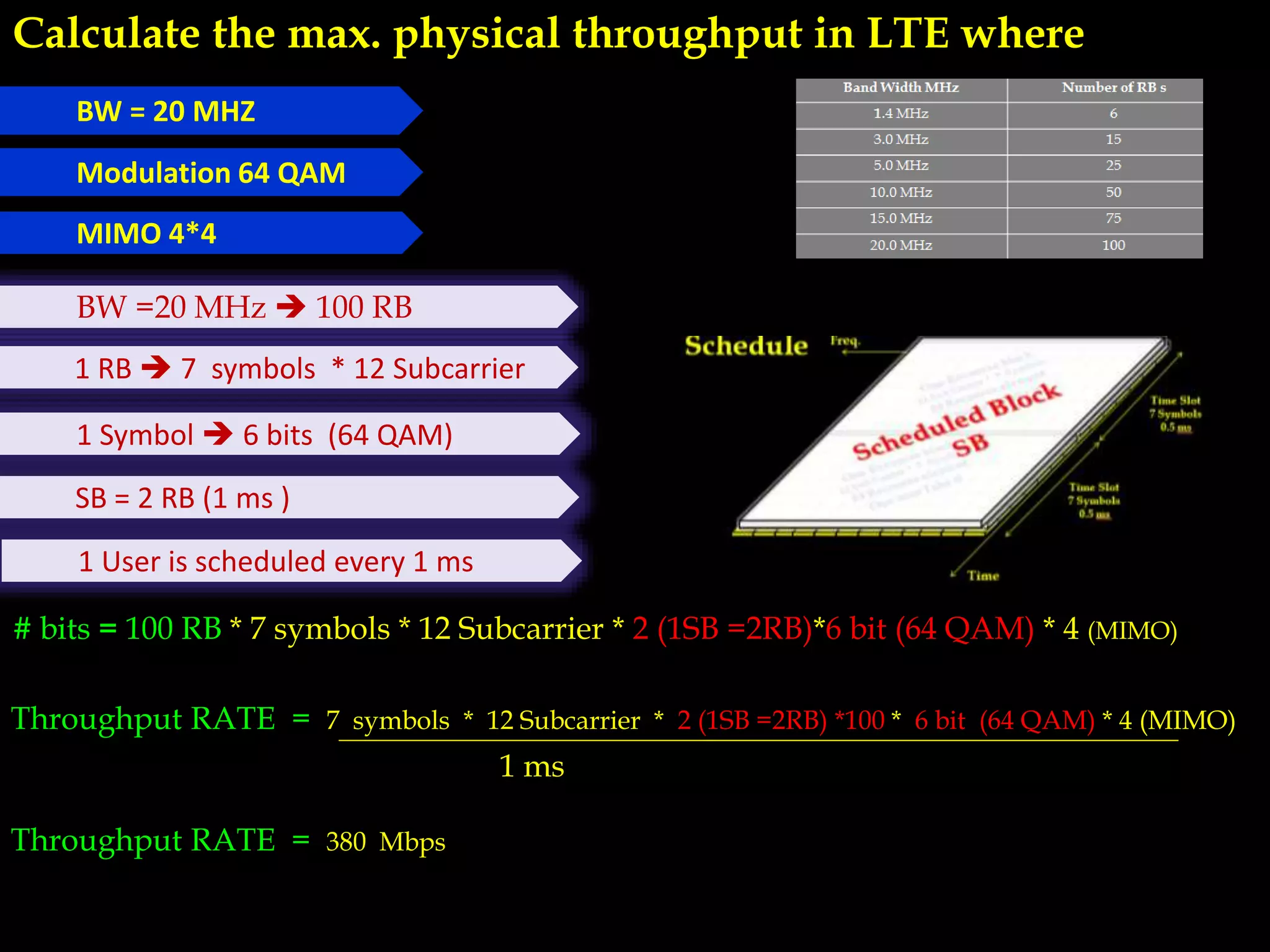 # bits = 100 RB * 7 symbols * 12 Subcarrier * 2 (1SB =2RB)*6 bit (64 QAM) * 4 (MIMO)
Throughput RATE = 7 symbols * 12 Subcarrier * 2 (1SB =2RB) *100 * 6 bit (64 QAM) * 4 (MIMO)
1 ms
BW = 20 MHZ
Modulation 64 QAM
MIMO 4*4
Calculate the max. physical throughput in LTE where
BW =20 MHz  100 RB
1 RB  7 symbols * 12 Subcarrier
SB = 2 RB (1 ms )
1 Symbol  6 bits (64 QAM)
1 User is scheduled every 1 ms
Throughput RATE = 380 Mbps
 