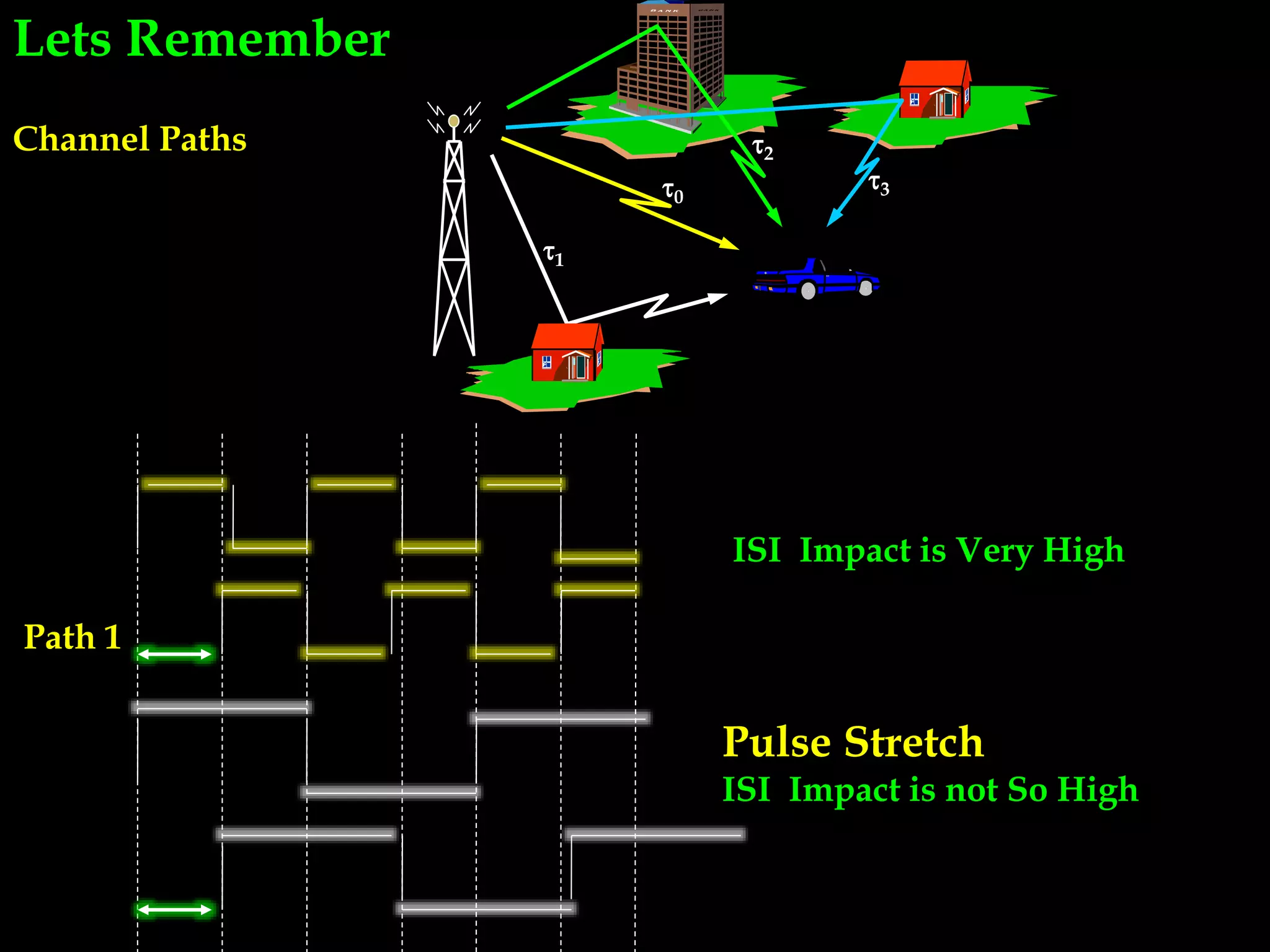 Channel Paths
0
1
2
3
Path 1
ISI Impact is Very High
Pulse Stretch
ISI Impact is not So High
Lets Remember
 