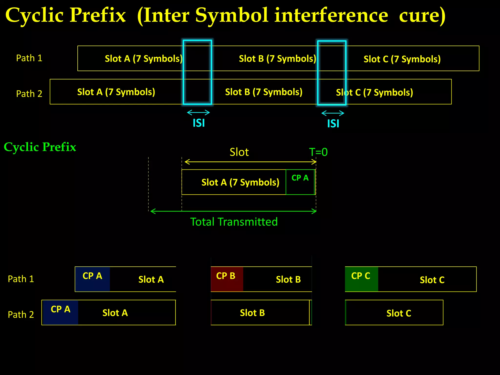 CP A
Slot A (7 Symbols)
Cyclic Prefix (Inter Symbol interference cure)
Slot A (7 Symbols) Slot B (7 Symbols) Slot C (7 Symbols)
Slot A (7 Symbols) Slot B (7 Symbols) Slot C (7 Symbols)
Path 1
Path 2
ISI
Cyclic Prefix Slot T=0
Total Transmitted
Slot A Slot B Slot C
Slot A Slot B Slot C
Path 1
Path 2
CP A
CP A
CP B
CP B
CP C
CP C
ISI
ISI ISI
 
