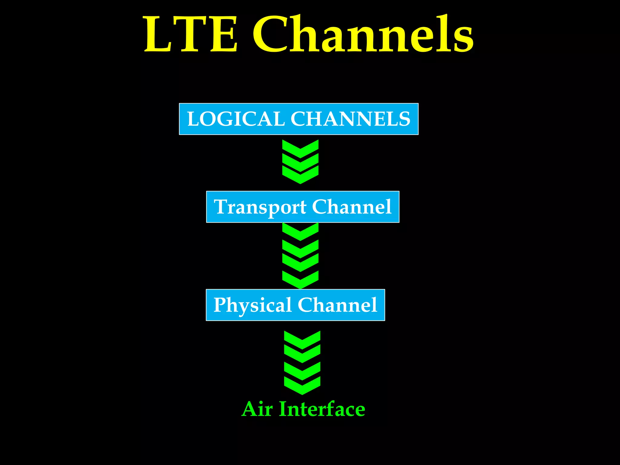 LTE Channels
Physical Channel
Transport Channel
LOGICAL CHANNELS
Air Interface
 