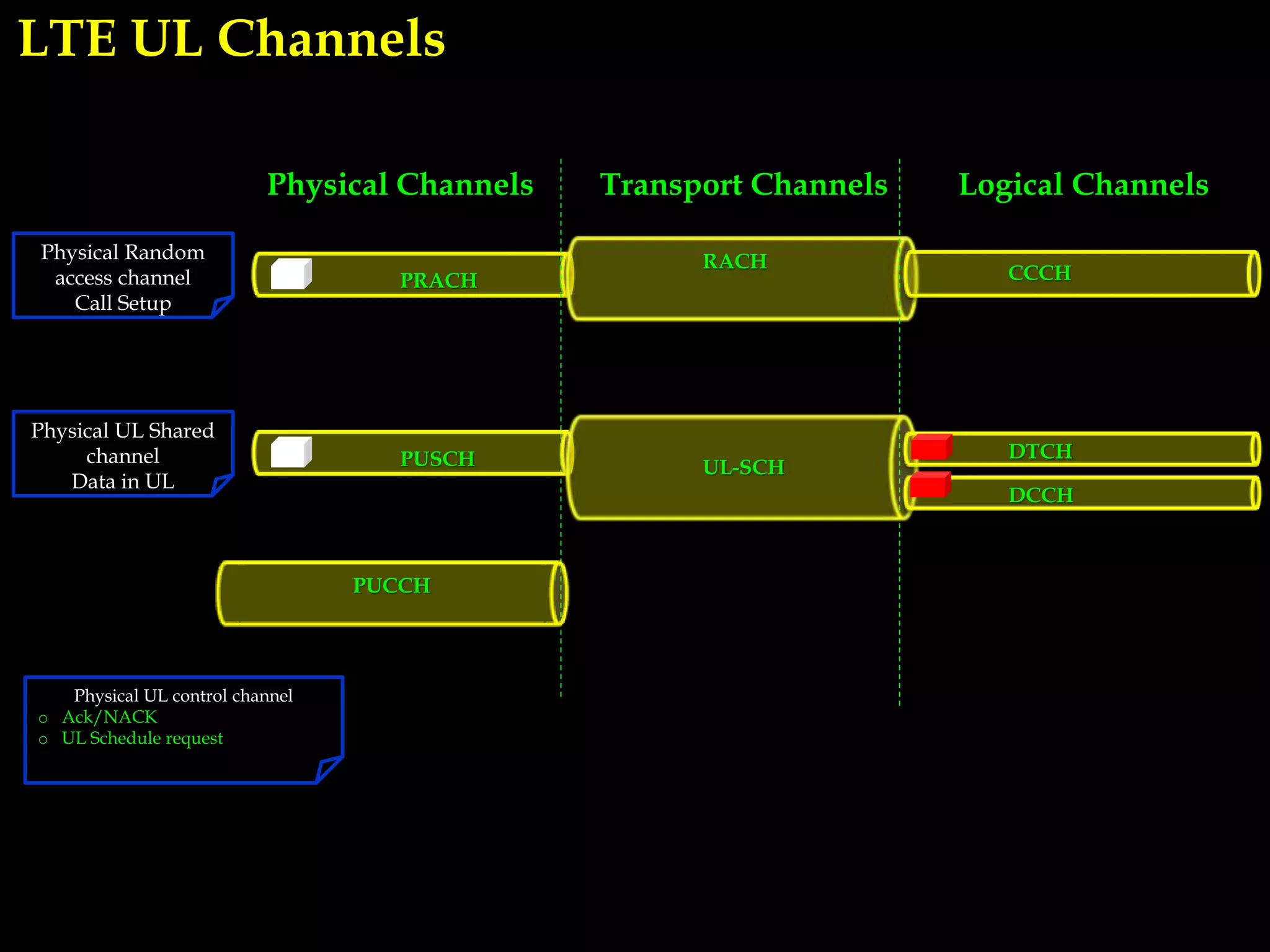 LTE UL Channels
Logical ChannelsTransport ChannelsPhysical Channels
PRACH
RACH
CCCH
Physical Random
access channel
Call Setup
PUSCH UL-SCH
DTCH
Physical UL Shared
channel
Data in UL
DCCH
PUCCH
Physical UL control channel
o Ack/NACK
o UL Schedule request
 