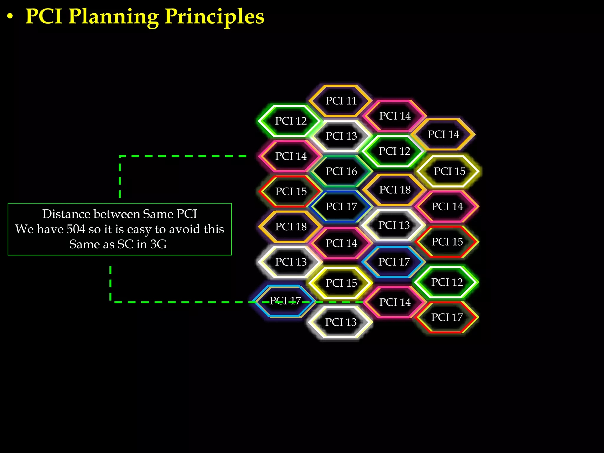• PCI Planning Principles
PCI 13
PCI 14PCI 12
PCI 15 PCI 18
PCI 16
PCI 17
PCI 13
PCI 12
PCI 14
PCI 13
PCI 17
PCI 11
PCI 15
PCI 17
PCI 14
PCI 13
PCI 14
PCI 17
PCI 14
PCI 18
PCI 12
PCI 15
PCI 14
PCI 15
Distance between Same PCI
We have 504 so it is easy to avoid this
Same as SC in 3G
 