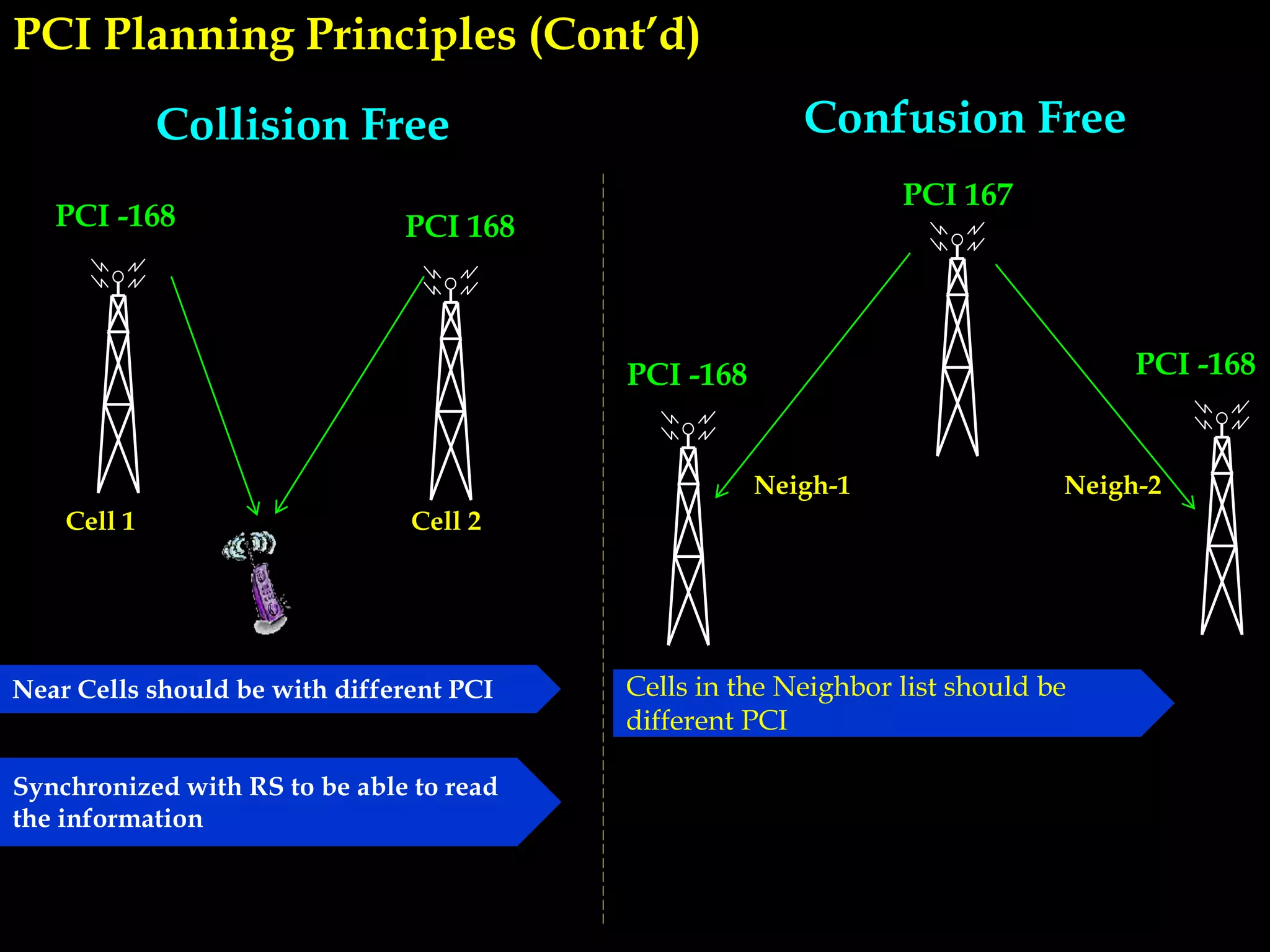 Collision Free Confusion Free
Cell 1 Cell 2
PCI -168 PCI 168
PCI -168
PCI 167
PCI -168
Neigh-1 Neigh-2
PCI Planning Principles (Cont’d)
Near Cells should be with different PCI
Synchronized with RS to be able to read
the information
Cells in the Neighbor list should be
different PCI
 