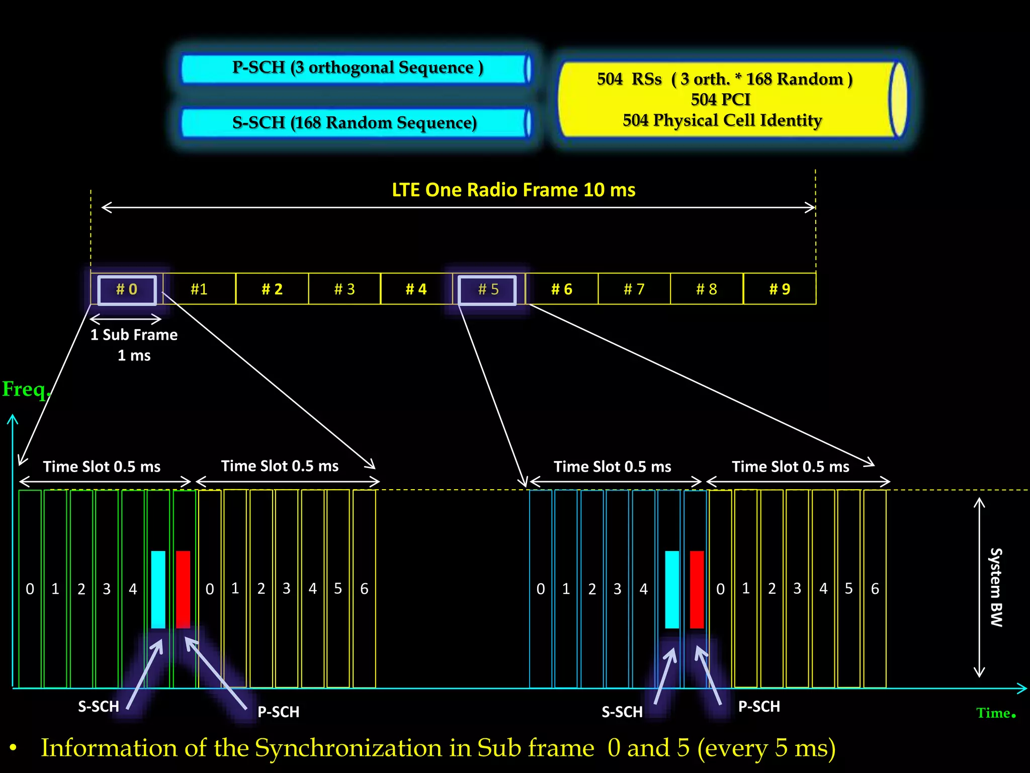 # 0 #1
1 Sub Frame
1 ms
LTE One Radio Frame 10 ms
0 1 2 3 4 5 6 0 1 2 3 4 5 6
Time Slot 0.5 ms Time Slot 0.5 ms
# 2 # 3 # 4 # 5 # 6 # 7 # 8 # 9
Freq.
Time.
SystemBW
0 1 2 3 4 5 6 0 1 2 3 4 5 6
Time Slot 0.5 ms Time Slot 0.5 ms
S-SCH P-SCH S-SCH P-SCH
• Information of the Synchronization in Sub frame 0 and 5 (every 5 ms)
P-SCH (3 orthogonal Sequence )
S-SCH (168 Random Sequence)
504 RSs ( 3 orth. * 168 Random )
504 PCI
504 Physical Cell Identity
 