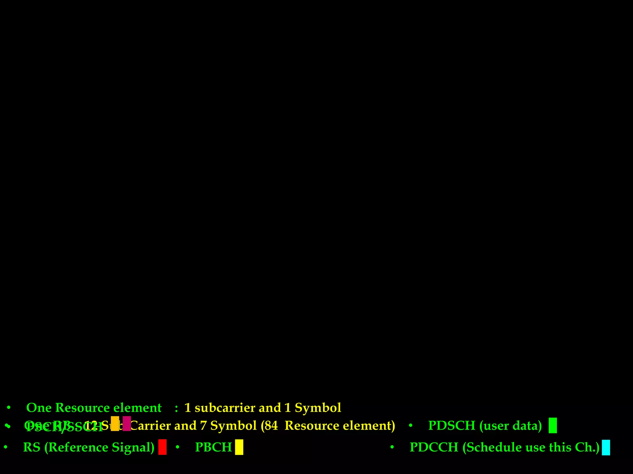 Freq.
Time.
BWUsed
ContainsSubCarriers
• One Resource element : 1 subcarrier and 1 Symbol
• One RB : 12 Sub Carrier and 7 Symbol (84 Resource element)
RB
• RS (Reference Signal) • PDCCH (Schedule use this Ch.)
• PSCH/SSCH • PDSCH (user data)
• PBCH
Freq.
Time.
0 1 2 3 4 5 6 0 1 2 3 4 5 6 0 1 2 3 4 5 6
Sub Frame
Time Slot 0.5 ms Time Slot 0.5 ms
 