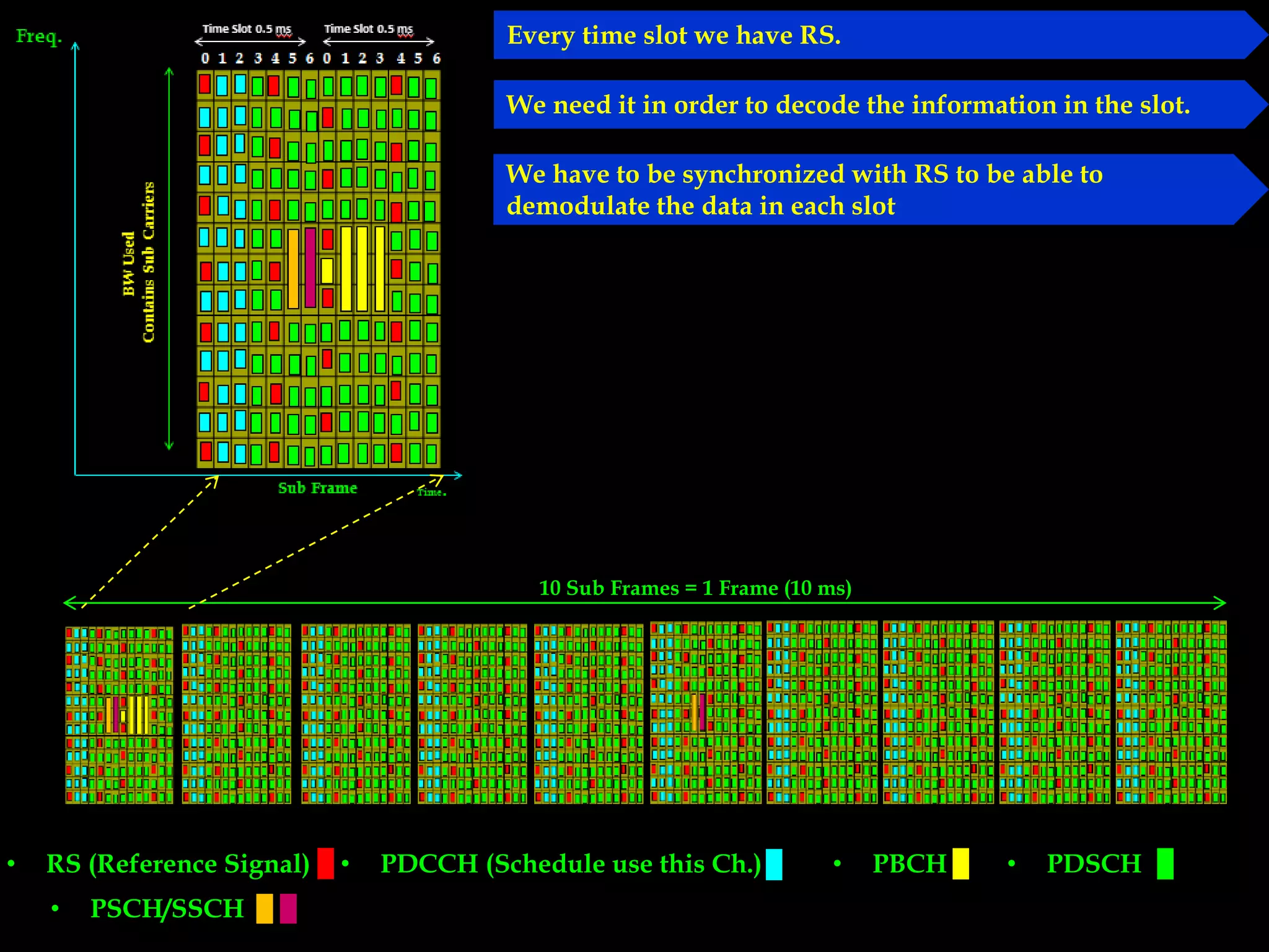 • RS (Reference Signal) • PDCCH (Schedule use this Ch.)
• PSCH/SSCH
• PDSCH• PBCH
10 Sub Frames = 1 Frame (10 ms)
Every time slot we have RS.
We need it in order to decode the information in the slot.
We have to be synchronized with RS to be able to
demodulate the data in each slot
 
