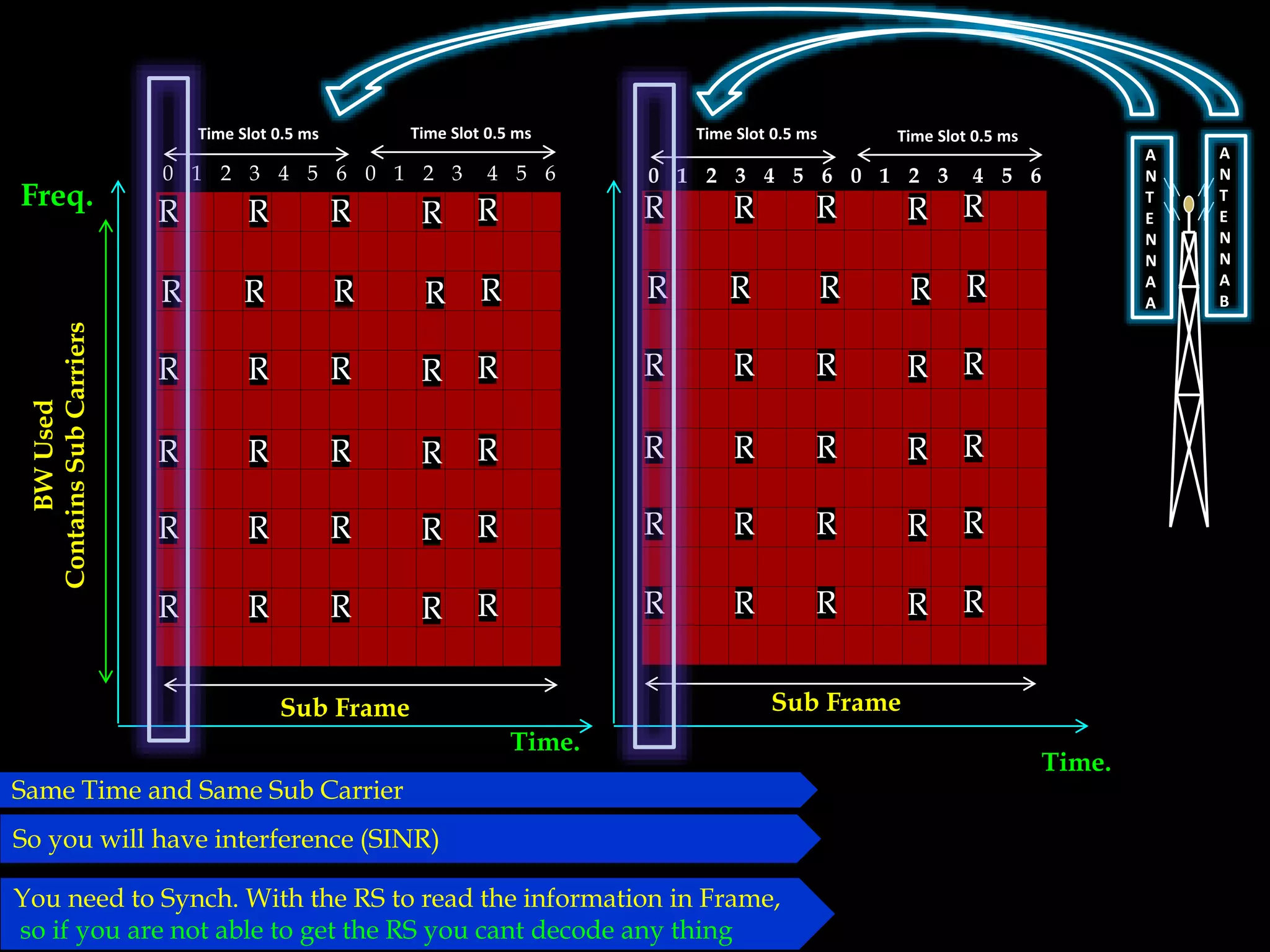A
N
T
E
N
N
A
A
A
N
T
E
N
N
A
B
Freq.
Time.
BWUsed
ContainsSubCarriers
R
R
R
R
R
R
0 1 2 3 4 5 6 0 1 2 3 4 5 6
Sub Frame
Time Slot 0.5 ms Time Slot 0.5 ms
Sub Frame
0 1 2 3 4 5 6 0 1 2 3 4 5 6
Time Slot 0.5 ms Time Slot 0.5 ms
Time.
R
R
R
R
R
R
R
R
R
R
R
R
R
R
R
R
R
R
R
R
R
R
R
R
R
R
R
R
R
R
R
R
R
R
R
R
R
R
R
R
R
R
R
R
R
R
R
R
R
R
R
R
R
R
Same Time and Same Sub Carrier
So you will have interference (SINR)
You need to Synch. With the RS to read the information in Frame,
so if you are not able to get the RS you cant decode any thing
 
