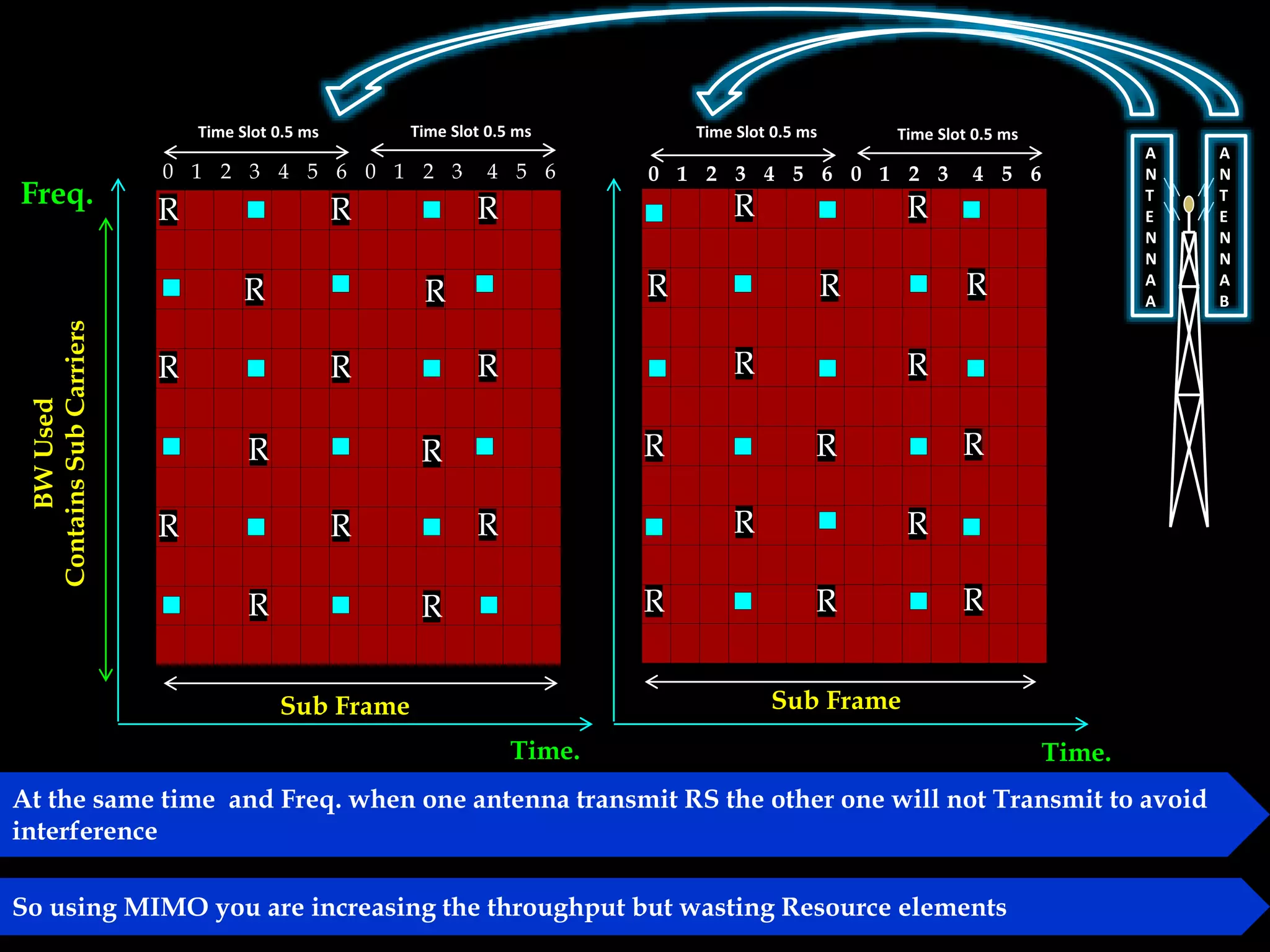 A
N
T
E
N
N
A
A
A
N
T
E
N
N
A
B
Freq.
Time.
BWUsed
ContainsSubCarriers
R
R
R
0 1 2 3 4 5 6 0 1 2 3 4 5 6
Sub Frame
Time Slot 0.5 ms Time Slot 0.5 ms
Sub Frame
0 1 2 3 4 5 6 0 1 2 3 4 5 6
Time Slot 0.5 ms Time Slot 0.5 ms
Time.
R
R
R
R
R
R
R
R
R
R
R
R
R
R
R
R
R
R
R
R
R
R
R
R
R
R
R
At the same time and Freq. when one antenna transmit RS the other one will not Transmit to avoid
interference
So using MIMO you are increasing the throughput but wasting Resource elements
 