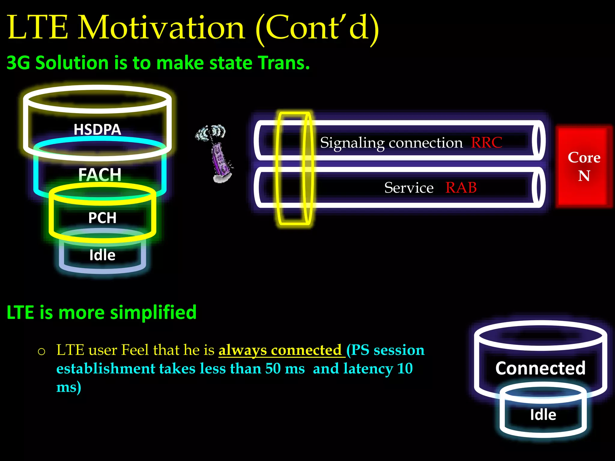 Connected
Idle
Idle
FACH
HSDPA
LTE Motivation (Cont’d)
Core
N
Signaling connection RRC
Service RAB
3G Solution is to make state Trans.
PCH
LTE is more simplified
o LTE user Feel that he is always connected (PS session
establishment takes less than 50 ms and latency 10
ms)
 