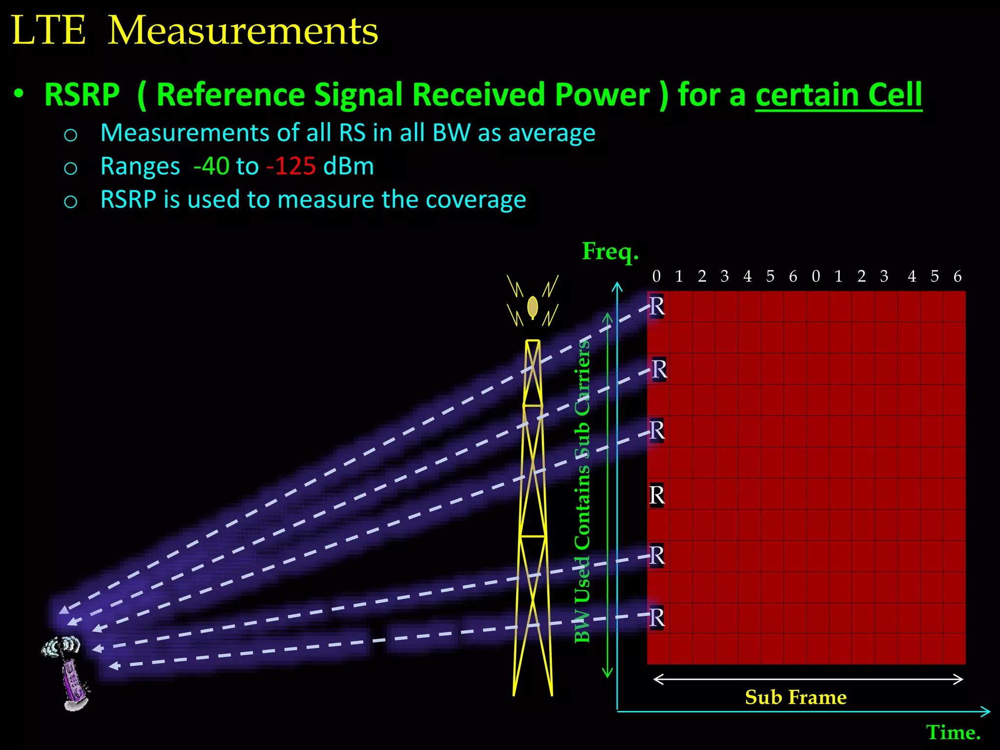 • RSRP ( Reference Signal Received Power ) for a certain Cell
o Measurements of all RS in all BW as average
o Ranges -40 to -125 dBm
o RSRP is used to measure the coverage
Freq.
Time.
BWUsedContainsSubCarriers
R
R
R
R
R
R
0 1 2 3 4 5 6 0 1 2 3 4 5 6
Sub Frame
LTE Measurements
 